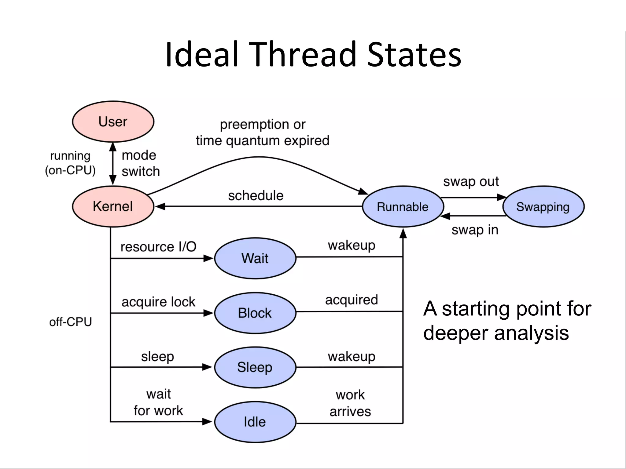 Ideal	
  Thread	
  States	
  
A starting point for
deeper analysis
 