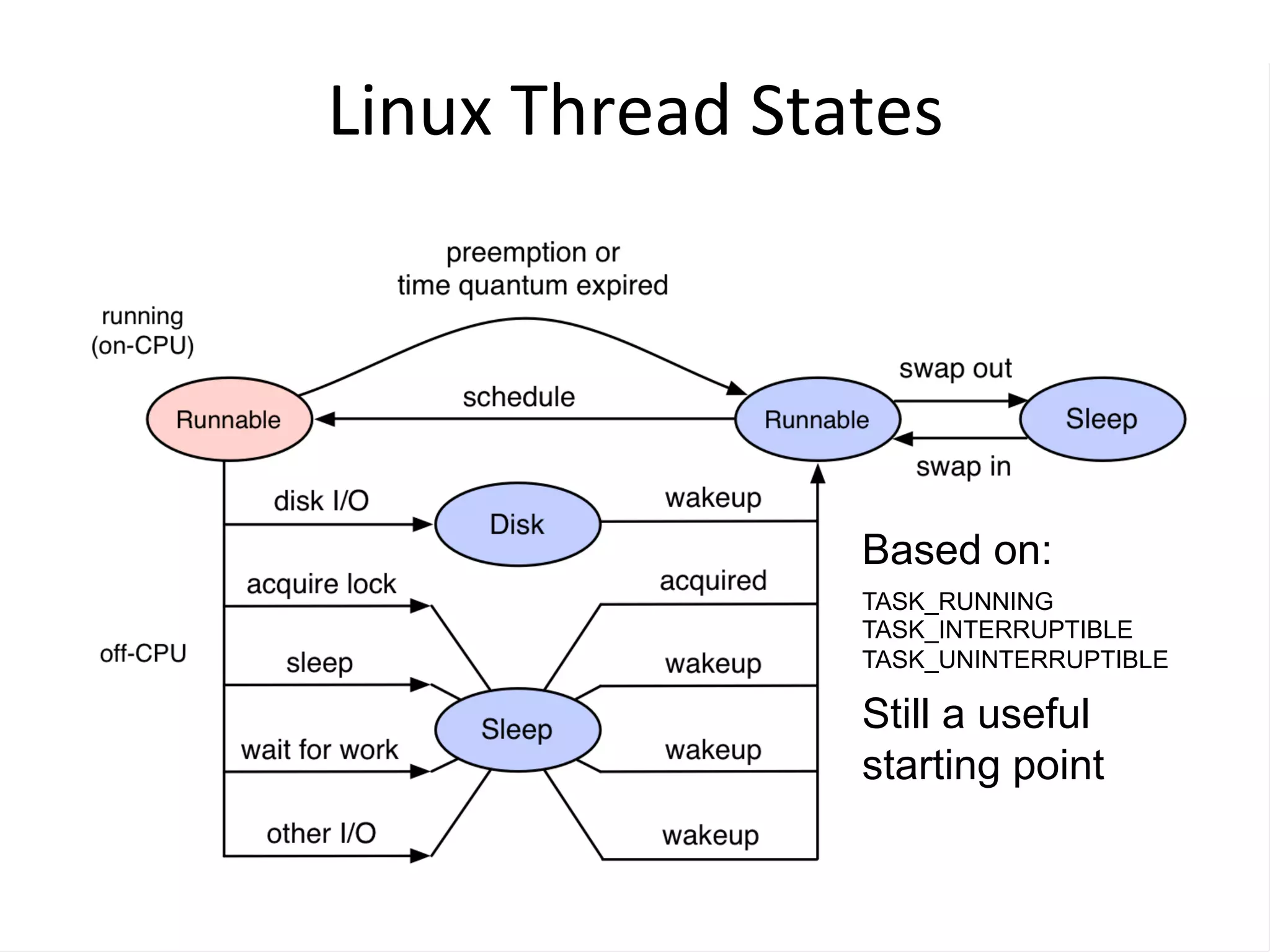Linux	
  Thread	
  States	
  
Based on:
TASK_RUNNING
TASK_INTERRUPTIBLE
TASK_UNINTERRUPTIBLE
Still a useful
starting point
 