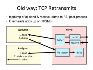 Old	
  way:	
  TCP	
  Retransmits	
  
•  tcpdump of all send & receive, dump to FS, post-process
•  Overheads adds up on 10GbE+
send	
  
receive	
  
tcpdump	
   Kernel	
  
ﬁle	
  system	
  
1.	
  read	
  
2.	
  dump	
  
Analyzer	
  
1.	
  read	
  
2.	
  state	
  machine	
  
3.	
  print	
  
disks	
  
buﬀer	
  
 