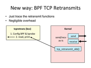 New	
  way:	
  BPF	
  TCP	
  Retransmits	
  
•  Just trace the retransmit functions
•  Negligible overhead
send	
  
receive	
  
tcpretrans	
  (bcc)	
   Kernel	
  
tcp_retransmit_skb()	
  
1.	
  Conﬁg	
  BPF	
  &	
  kprobe	
  
2.	
  read,	
  print	
   send/recv	
  
as-­‐is	
  
 
