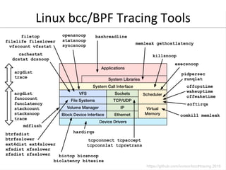 Linux	
  bcc/BPF	
  Tracing	
  Tools	
  
 