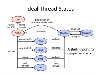 Ideal	
  Thread	
  States	
  
A starting point for
deeper analysis
 