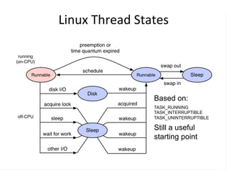 Linux	
  Thread	
  States	
  
Based on:
TASK_RUNNING
TASK_INTERRUPTIBLE
TASK_UNINTERRUPTIBLE
Still a useful
starting point
 