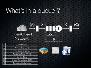 What’s in a queue ?
(A)
Open/Closed
Network
A

Arrival Count

λ
W

Arrival Rate (A/T)
Time spent in Queue

R

Residence Time (W+S)

S

Service Time

X

System Throughput (C/T)

C

Completed tasks count

λ

S

W
R

X

(C)

 