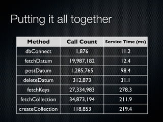 Putting it all together
Method

Call Count

Service Time (ms)

dbConnect

1,876

11.2

fetchDatum

19,987,182

12.4

postDatum

1,285,765

98.4

deleteDatum

312,873

31.1

fetchKeys

27,334,983

278.3

fetchCollection

34,873,194

211.9

createCollection

118,853

219.4

 