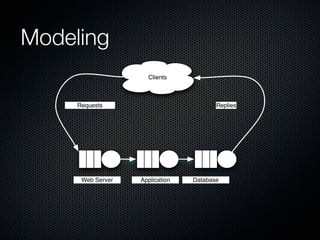 Modeling
Clients

Requests

Web Server

Replies

Application

Database

 