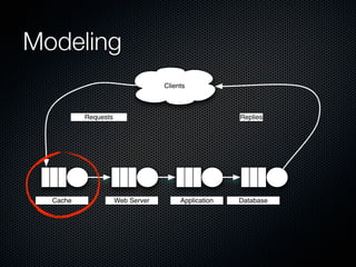 Modeling
Clients

Requests

Cache

Replies

Web Server

Application

Database

 