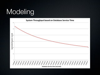 0.0
009
8"
0.0
010
3"
0.0
010
8"
0.0
011
3"
0.0
011
8"
0.0
012
3"
0.0
012
8"
0.0
013
3"
0.0
013
8"
0.0
014
3"
0.0
014
8"
0.0
015
3"
0.0
015
8"
0.0
016
3"
0.0
016
8"
0.0
017
3"
0.0
017
8"
0.0
018
3"
0.0
018
8"
0.0
019
3"
0.0
019
8"
0.0
020
3"
0.0
020
8"
0.0
021
3"
0.0
021
8"
0.0
022
3"
0.0
022
8"
0.0
023
3"
0.0
023
8"
0.0
024
3"
0.0
024
8"
0.0
025
3"

Systemwide*Requests*/*second*

Modeling
System*Throughput*based*on*Database*Service*Time*

60"

50"

40"

30"

20"

10"

0"

Database*Service*7me*(seconds)*

 