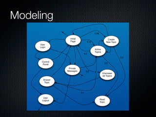 Modeling
0.08
Initial
Page

Create
New Topic

0.73

User
Login
0.3

Active
Topics
0.8

Control
Panel

0.6
Private
Messages

0.2

Unanswer
ed Topics

Answer
Topic

0.1
User
Logout

Read
Topic

 