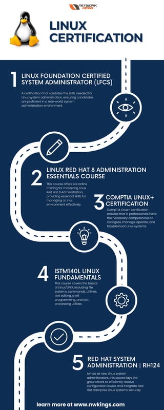 2
CompTIA Linux+ certification
ensures that IT professionals have
the necessary competencies to
configure, manage, operate, and
troubleshoot Linux systems.
5
LINUX FOUNDATION CERTIFIED
SYSTEM ADMINISTRATOR (LFCS)
A certification that validates the skills needed for
Linux system administration, ensuring candidates
are proficient in a real-world system
administration environment.
1
LINUX RED HAT 8 ADMINISTRATION
ESSENTIALS COURSE
This course offers live online
training for mastering Linux
Red Hat 8 Administration,
providing essential skills for
managing a Linux
environment effectively .
COMPTIA LINUX+
CERTIFICATION
3
ISTM140L LINUX
FUNDAMENTALS
This course covers the basics
of Linux/UNIX, including file
systems, commands, utilities,
text editing, shell
programming, and text
processing utilities.
4
RED HAT SYSTEM
ADMINISTRATION | RH124
Aimed at new Linux system
administrators, this course lays the
groundwork to efficiently resolve
configuration issues and integrate Red
Hat Enterprise Linux systems securely
LINUX
LINUX
CERTIFICATION
CERTIFICATION
learn more at www.nwkings.com
 
