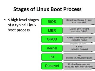 Stages of Linux Boot Process
• 6 high level stages
of a typical Linux
boot process
 