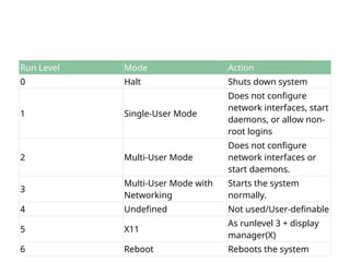 Run Level Mode Action
0 Halt Shuts down system
1 Single-User Mode
Does not configure
network interfaces, start
daemons, or allow non-
root logins
2 Multi-User Mode
Does not configure
network interfaces or
start daemons.
3
Multi-User Mode with
Networking
Starts the system
normally.
4 Undefined Not used/User-definable
5 X11
As runlevel 3 + display
manager(X)
6 Reboot Reboots the system
 