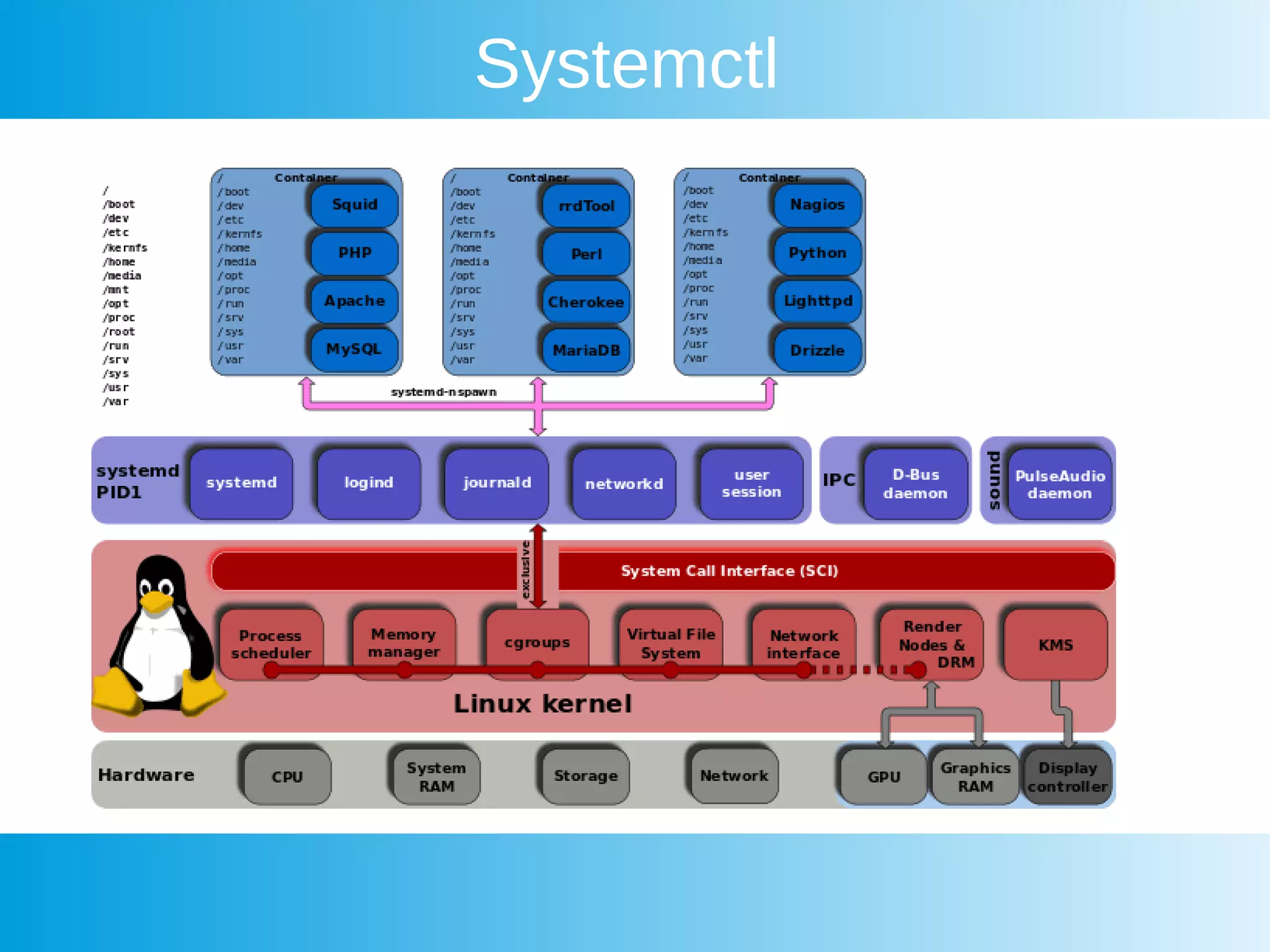 Systemctl
 