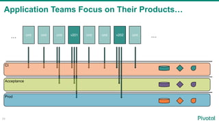 Application Teams Focus on Their Products…
26
cmtcmtcmt v201cmt cmt cmt cmt v202 cmt
… …
Prod
Acceptance
CI
 