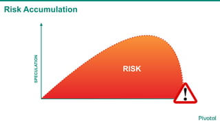 Risk Accumulation
SPECULATION
RISK
 