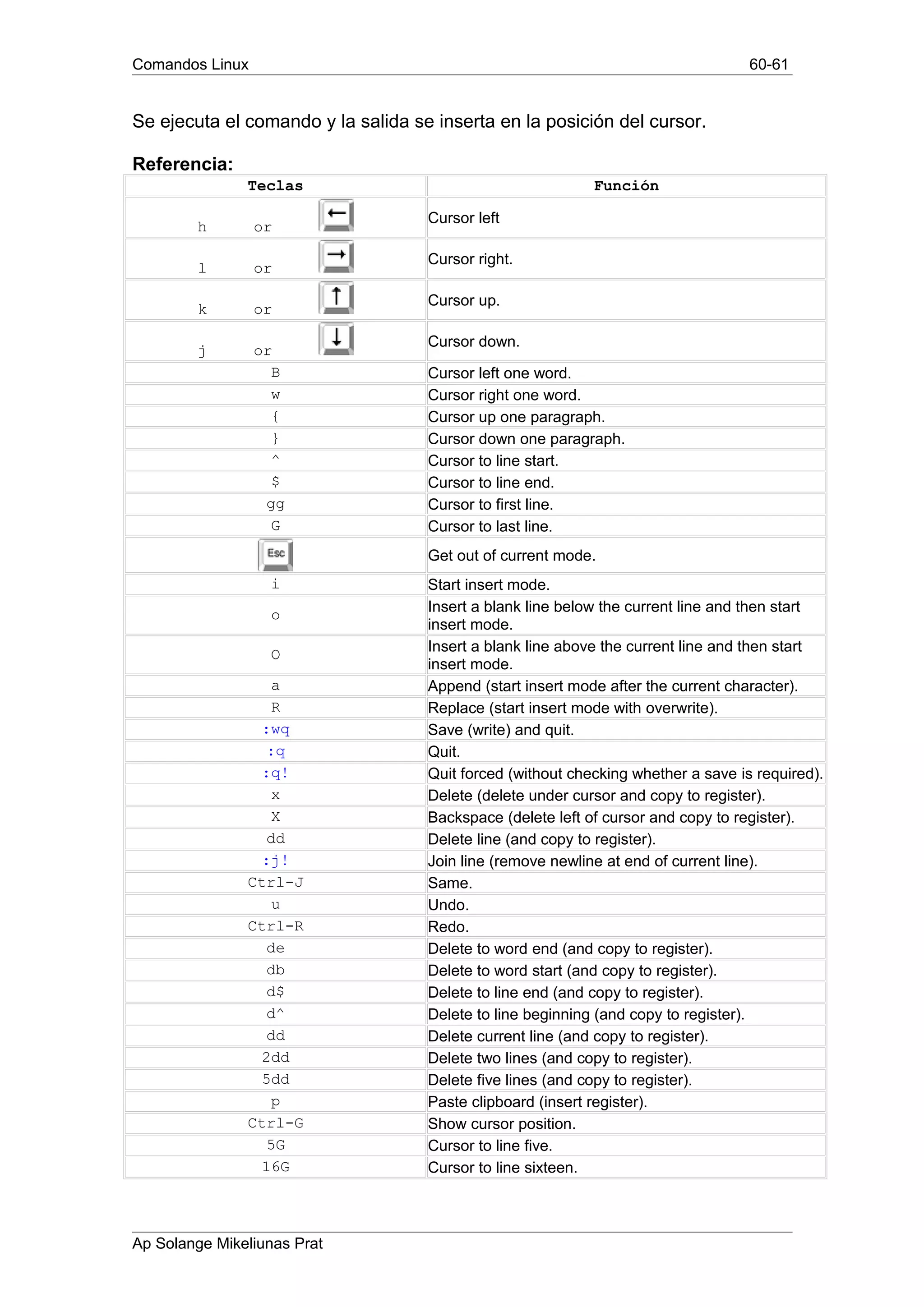 Comandos Linux 60-61
Se ejecuta el comando y la salida se inserta en la posición del cursor.
Referencia:
Teclas Función
h or
Cursor left
l or
Cursor right.
k or
Cursor up.
j or
Cursor down.
B Cursor left one word.
w Cursor right one word.
{ Cursor up one paragraph.
} Cursor down one paragraph.
^ Cursor to line start.
$ Cursor to line end.
gg Cursor to first line.
G Cursor to last line.
Get out of current mode.
i Start insert mode.
o Insert a blank line below the current line and then start
insert mode.
O Insert a blank line above the current line and then start
insert mode.
a Append (start insert mode after the current character).
R Replace (start insert mode with overwrite).
:wq Save (write) and quit.
:q Quit.
:q! Quit forced (without checking whether a save is required).
x Delete (delete under cursor and copy to register).
X Backspace (delete left of cursor and copy to register).
dd Delete line (and copy to register).
:j! Join line (remove newline at end of current line).
Ctrl-J Same.
u Undo.
Ctrl-R Redo.
de Delete to word end (and copy to register).
db Delete to word start (and copy to register).
d$ Delete to line end (and copy to register).
d^ Delete to line beginning (and copy to register).
dd Delete current line (and copy to register).
2dd Delete two lines (and copy to register).
5dd Delete five lines (and copy to register).
p Paste clipboard (insert register).
Ctrl-G Show cursor position.
5G Cursor to line five.
16G Cursor to line sixteen.
Ap Solange Mikeliunas Prat
 
