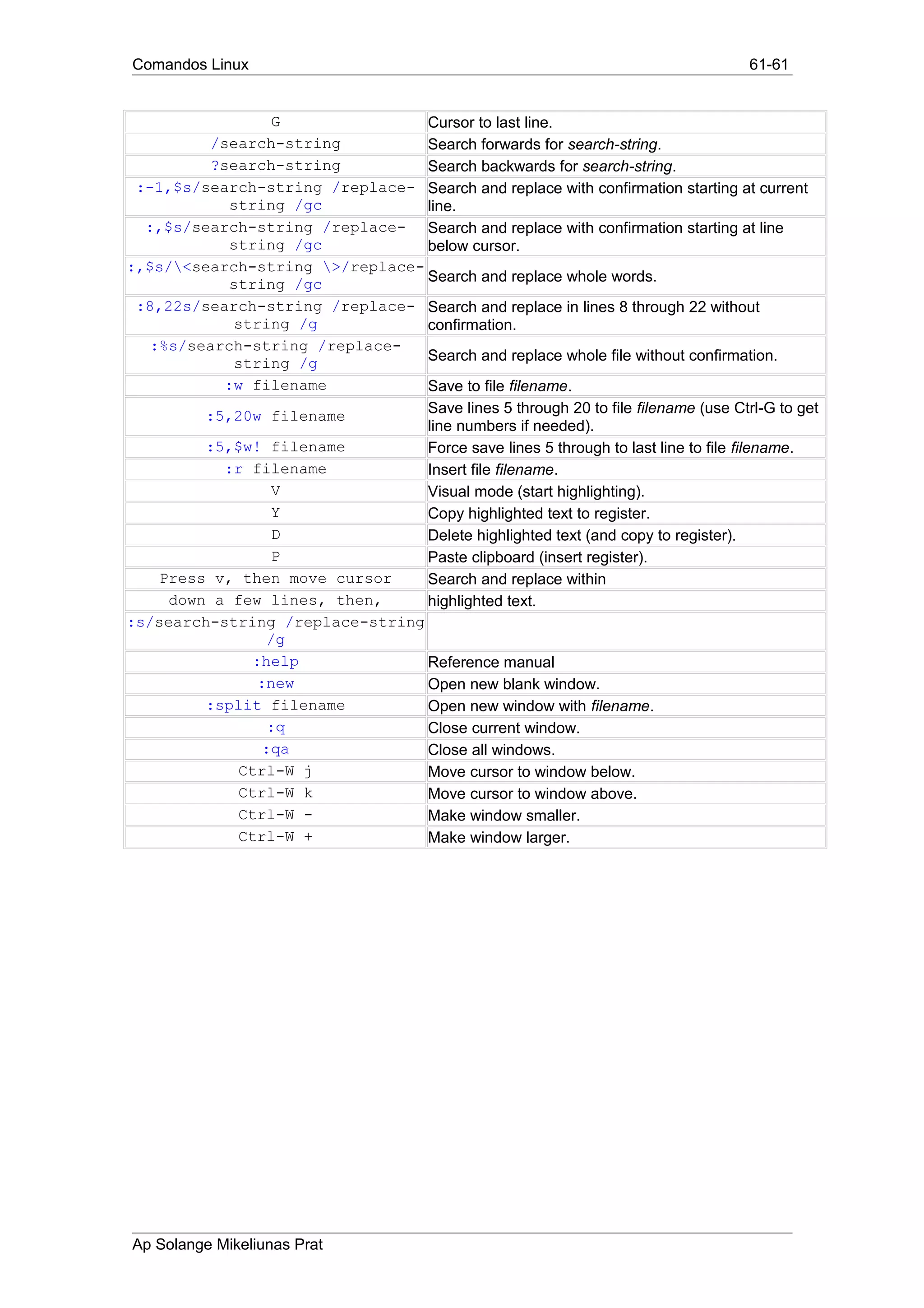 Comandos Linux 61-61
G Cursor to last line.
/search-string Search forwards for search-string.
?search-string Search backwards for search-string.
:-1,$s/search-string /replace-
string /gc
Search and replace with confirmation starting at current
line.
:,$s/search-string /replace-
string /gc
Search and replace with confirmation starting at line
below cursor.
:,$s/<search-string >/replace-
string /gc Search and replace whole words.
:8,22s/search-string /replace-
string /g
Search and replace in lines 8 through 22 without
confirmation.
:%s/search-string /replace-
string /g Search and replace whole file without confirmation.
:w filename Save to file filename.
:5,20w filename Save lines 5 through 20 to file filename (use Ctrl-G to get
line numbers if needed).
:5,$w! filename Force save lines 5 through to last line to file filename.
:r filename Insert file filename.
V Visual mode (start highlighting).
Y Copy highlighted text to register.
D Delete highlighted text (and copy to register).
P Paste clipboard (insert register).
Press v, then move cursor Search and replace within
down a few lines, then, highlighted text.
:s/search-string /replace-string
/g
:help Reference manual
:new Open new blank window.
:split filename Open new window with filename.
:q Close current window.
:qa Close all windows.
Ctrl-W j Move cursor to window below.
Ctrl-W k Move cursor to window above.
Ctrl-W - Make window smaller.
Ctrl-W + Make window larger.
Ap Solange Mikeliunas Prat
 