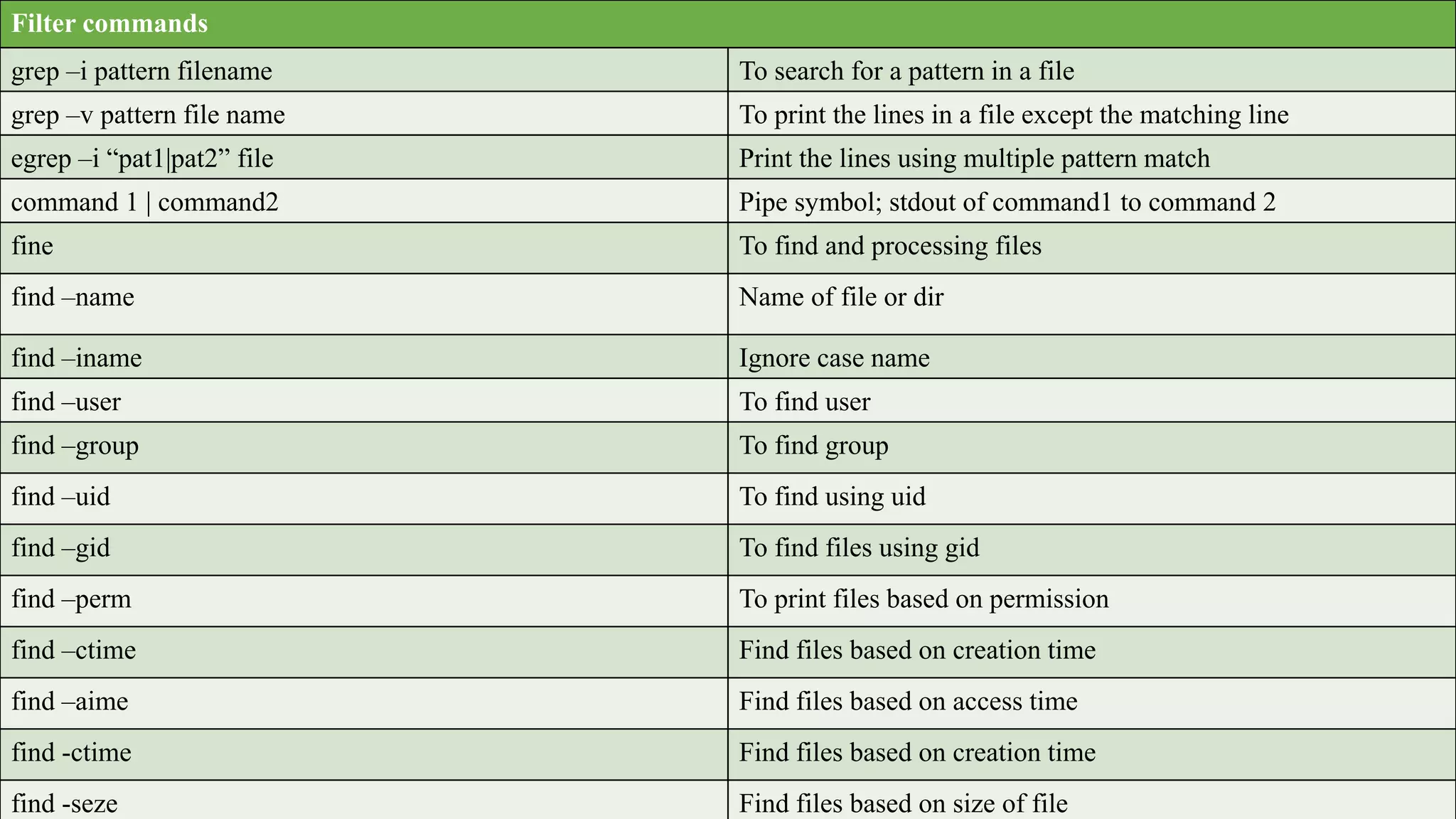 Filter commands
grep –i pattern filename To search for a pattern in a file
grep –v pattern file name To print the lines in a file except the matching line
egrep –i “pat1|pat2” file Print the lines using multiple pattern match
command 1 | command2 Pipe symbol; stdout of command1 to command 2
fine To find and processing files
find –name Name of file or dir
find –iname Ignore case name
find –user To find user
find –group To find group
find –uid To find using uid
find –gid To find files using gid
find –perm To print files based on permission
find –ctime Find files based on creation time
find –aime Find files based on access time
find -ctime Find files based on creation time
find -seze Find files based on size of file
 