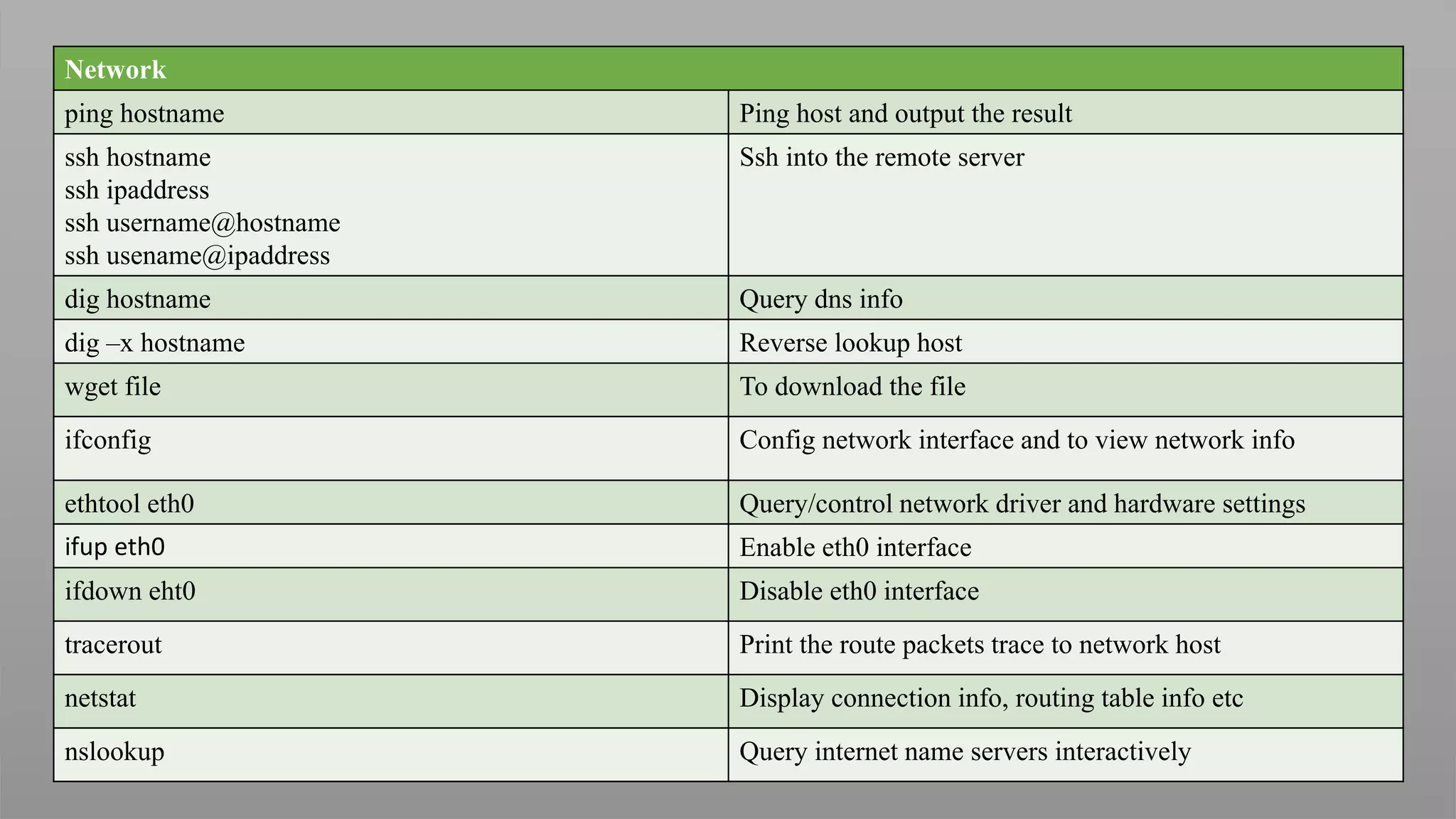 Network
ping hostname Ping host and output the result
ssh hostname
ssh ipaddress
ssh username@hostname
ssh usename@ipaddress
Ssh into the remote server
dig hostname Query dns info
dig –x hostname Reverse lookup host
wget file To download the file
ifconfig Config network interface and to view network info
ethtool eth0 Query/control network driver and hardware settings
ifup eth0 Enable eth0 interface
ifdown eht0 Disable eth0 interface
tracerout Print the route packets trace to network host
netstat Display connection info, routing table info etc
nslookup Query internet name servers interactively
 
