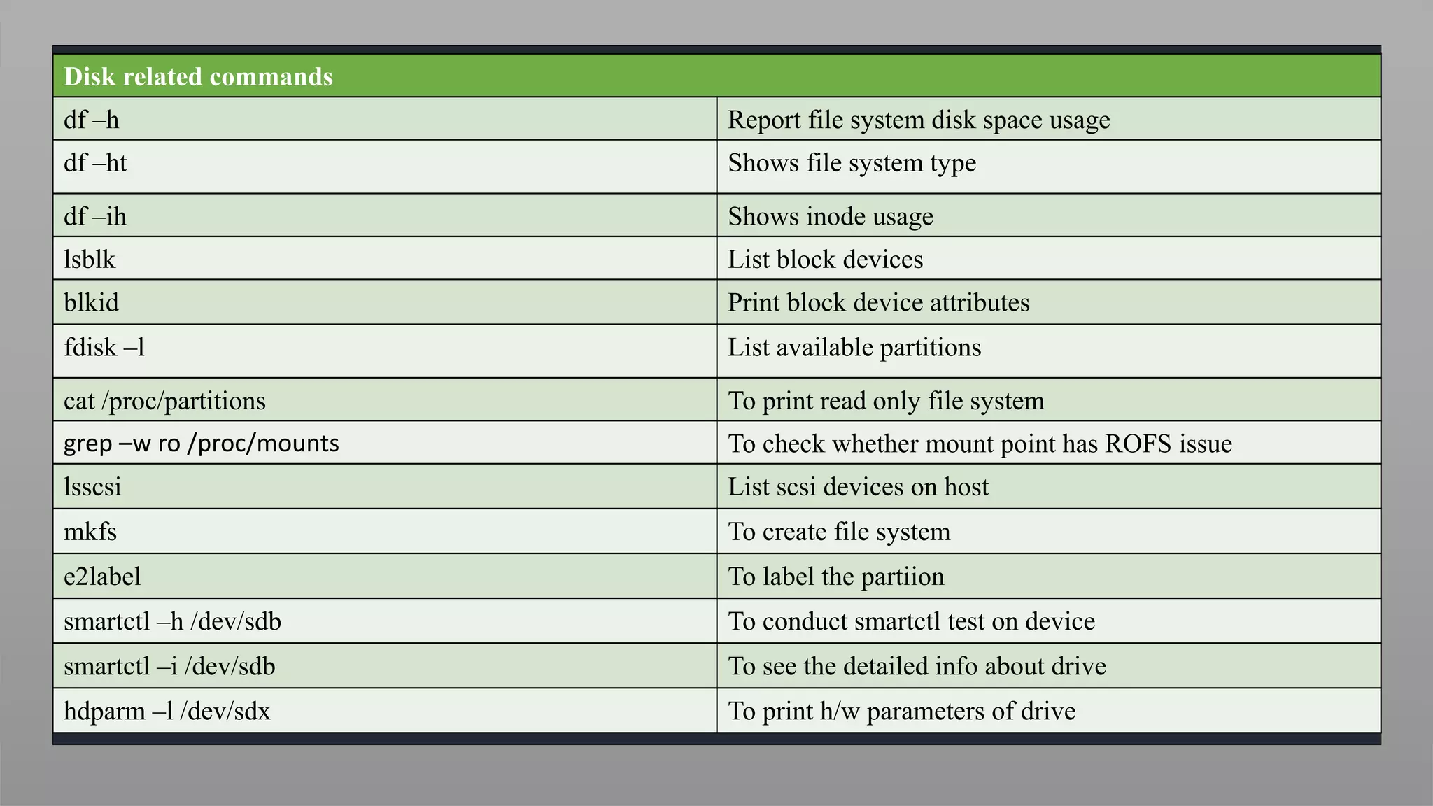 Disk related commands
df –h Report file system disk space usage
df –ht Shows file system type
df –ih Shows inode usage
lsblk List block devices
blkid Print block device attributes
fdisk –l List available partitions
cat /proc/partitions To print read only file system
grep –w ro /proc/mounts To check whether mount point has ROFS issue
lsscsi List scsi devices on host
mkfs To create file system
e2label To label the partiion
smartctl –h /dev/sdb To conduct smartctl test on device
smartctl –i /dev/sdb To see the detailed info about drive
hdparm –l /dev/sdx To print h/w parameters of drive
 
