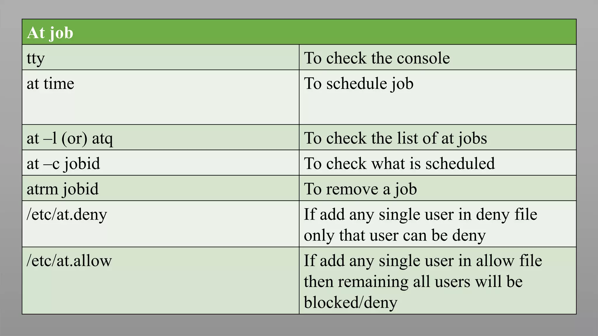 At job
tty To check the console
at time To schedule job
at –l (or) atq To check the list of at jobs
at –c jobid To check what is scheduled
atrm jobid To remove a job
/etc/at.deny If add any single user in deny file
only that user can be deny
/etc/at.allow If add any single user in allow file
then remaining all users will be
blocked/deny
 