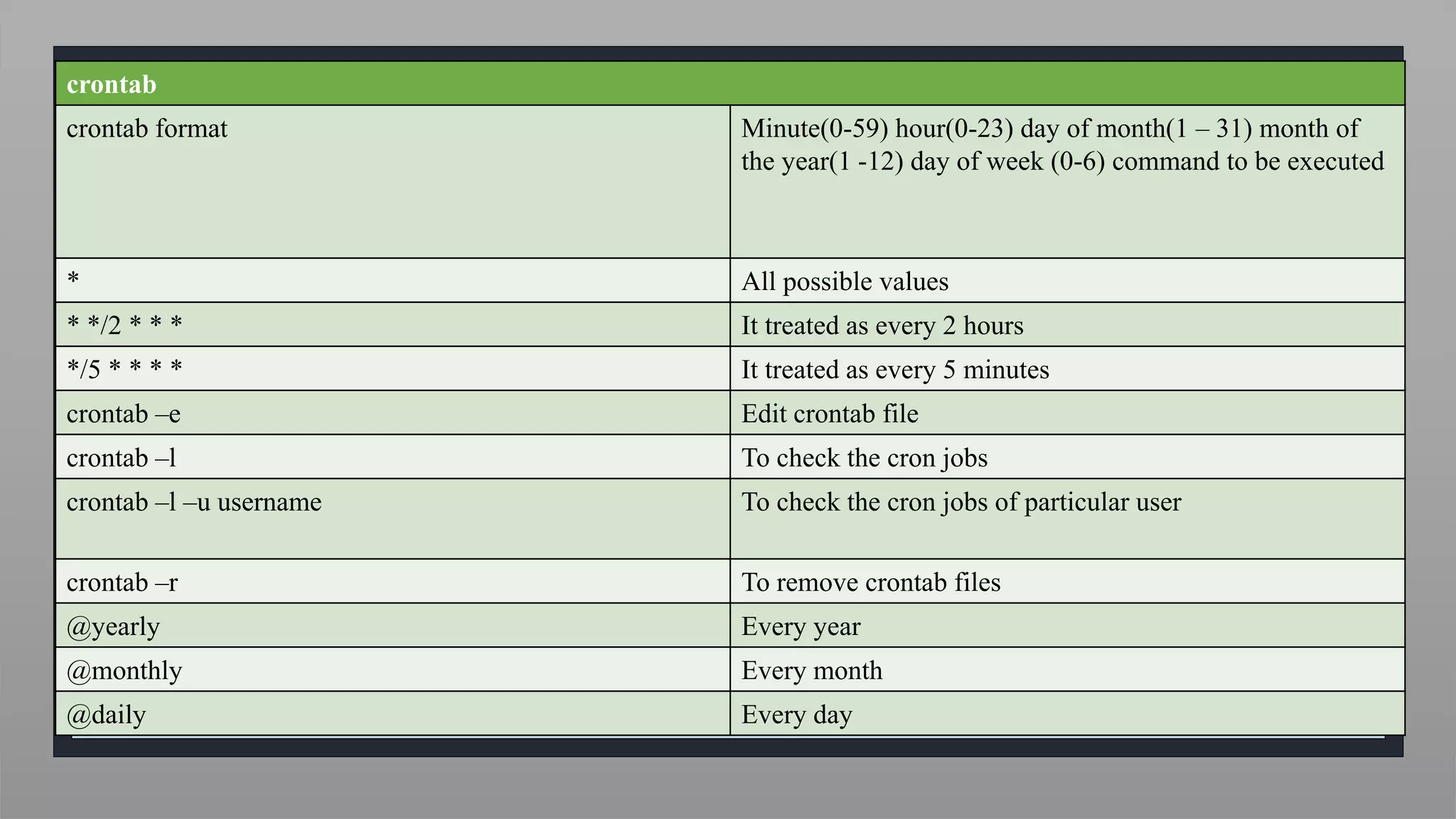 crontab
crontab format Minute(0-59) hour(0-23) day of month(1 – 31) month of
the year(1 -12) day of week (0-6) command to be executed
* All possible values
* */2 * * * It treated as every 2 hours
*/5 * * * * It treated as every 5 minutes
crontab –e Edit crontab file
crontab –l To check the cron jobs
crontab –l –u username To check the cron jobs of particular user
crontab –r To remove crontab files
@yearly Every year
@monthly Every month
@daily Every day
 