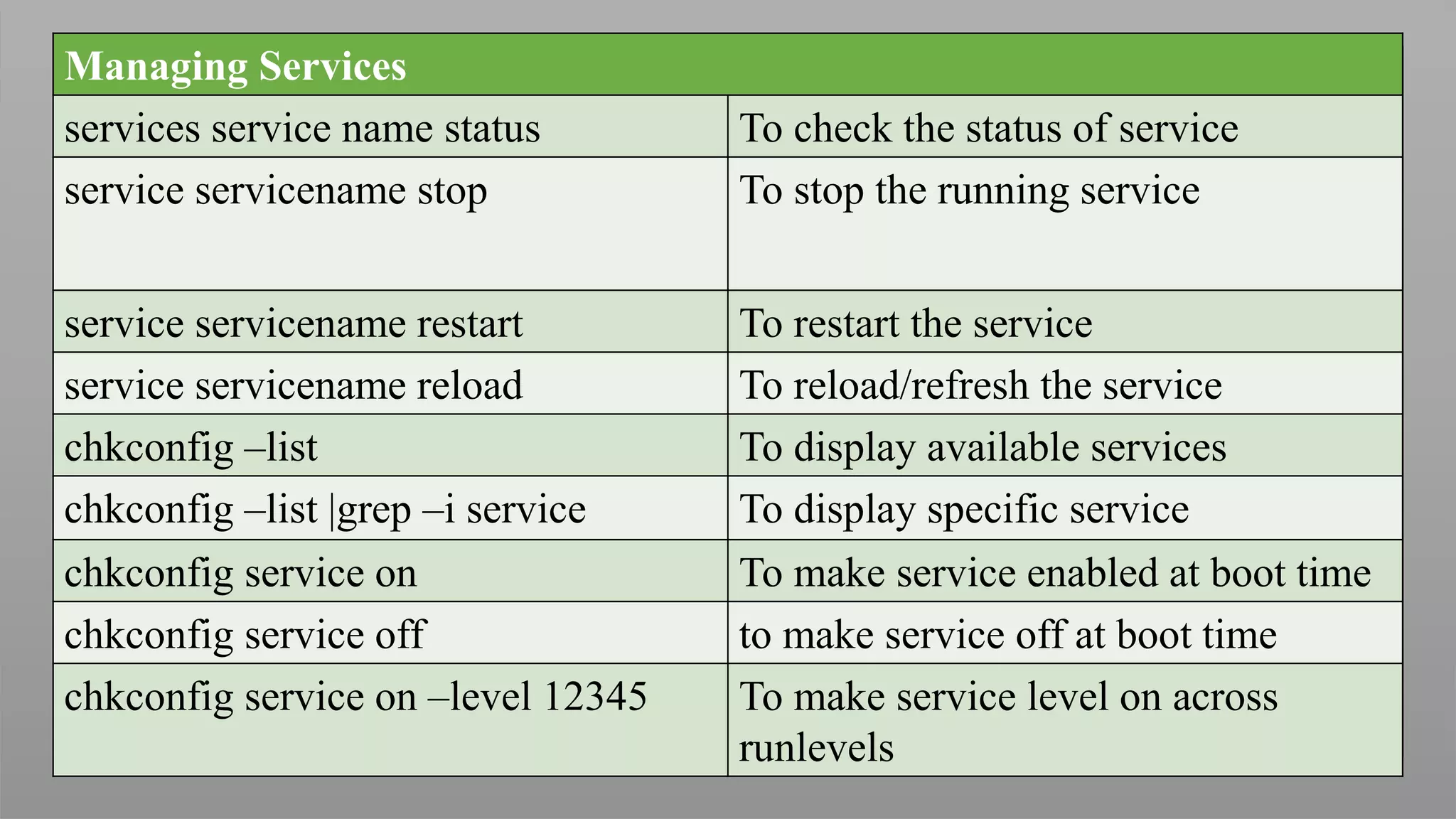 Managing Services
services service name status To check the status of service
service servicename stop To stop the running service
service servicename restart To restart the service
service servicename reload To reload/refresh the service
chkconfig –list To display available services
chkconfig –list |grep –i service To display specific service
chkconfig service on To make service enabled at boot time
chkconfig service off to make service off at boot time
chkconfig service on –level 12345 To make service level on across
runlevels
 