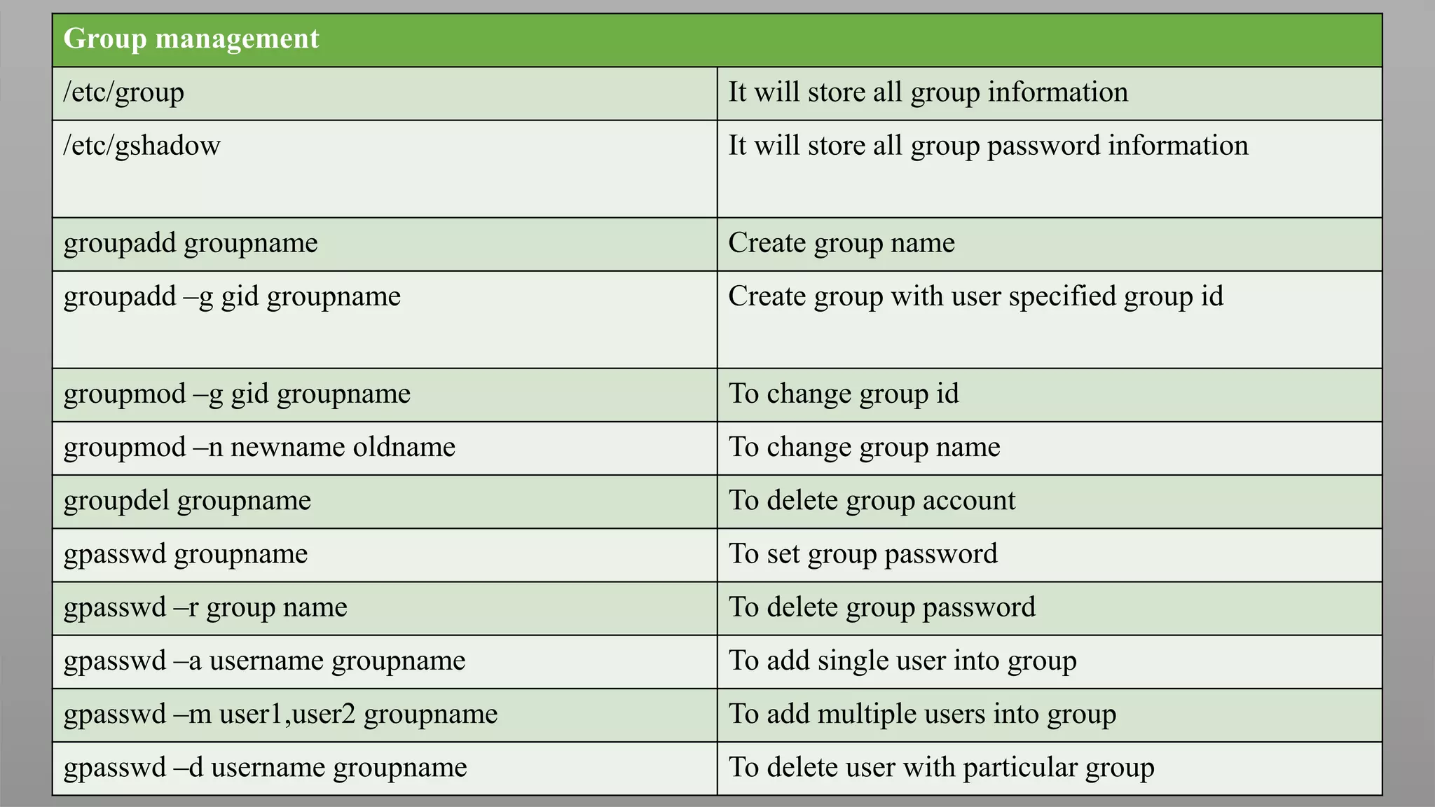 Group management
/etc/group It will store all group information
/etc/gshadow It will store all group password information
groupadd groupname Create group name
groupadd –g gid groupname Create group with user specified group id
groupmod –g gid groupname To change group id
groupmod –n newname oldname To change group name
groupdel groupname To delete group account
gpasswd groupname To set group password
gpasswd –r group name To delete group password
gpasswd –a username groupname To add single user into group
gpasswd –m user1,user2 groupname To add multiple users into group
gpasswd –d username groupname To delete user with particular group
 