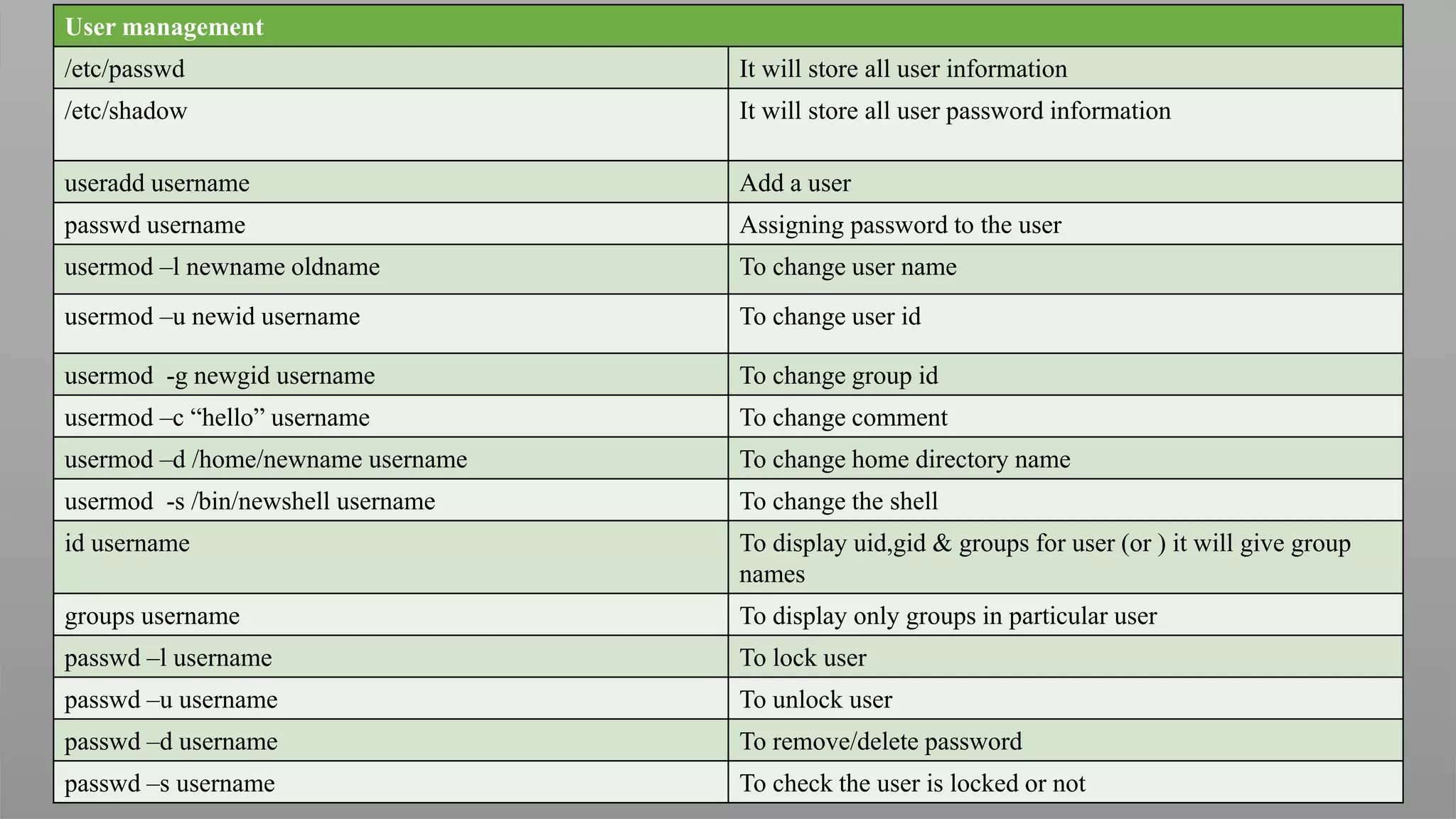 User management
/etc/passwd It will store all user information
/etc/shadow It will store all user password information
useradd username Add a user
passwd username Assigning password to the user
usermod –l newname oldname To change user name
usermod –u newid username To change user id
usermod -g newgid username To change group id
usermod –c “hello” username To change comment
usermod –d /home/newname username To change home directory name
usermod -s /bin/newshell username To change the shell
id username To display uid,gid & groups for user (or ) it will give group
names
groups username To display only groups in particular user
passwd –l username To lock user
passwd –u username To unlock user
passwd –d username To remove/delete password
passwd –s username To check the user is locked or not
 