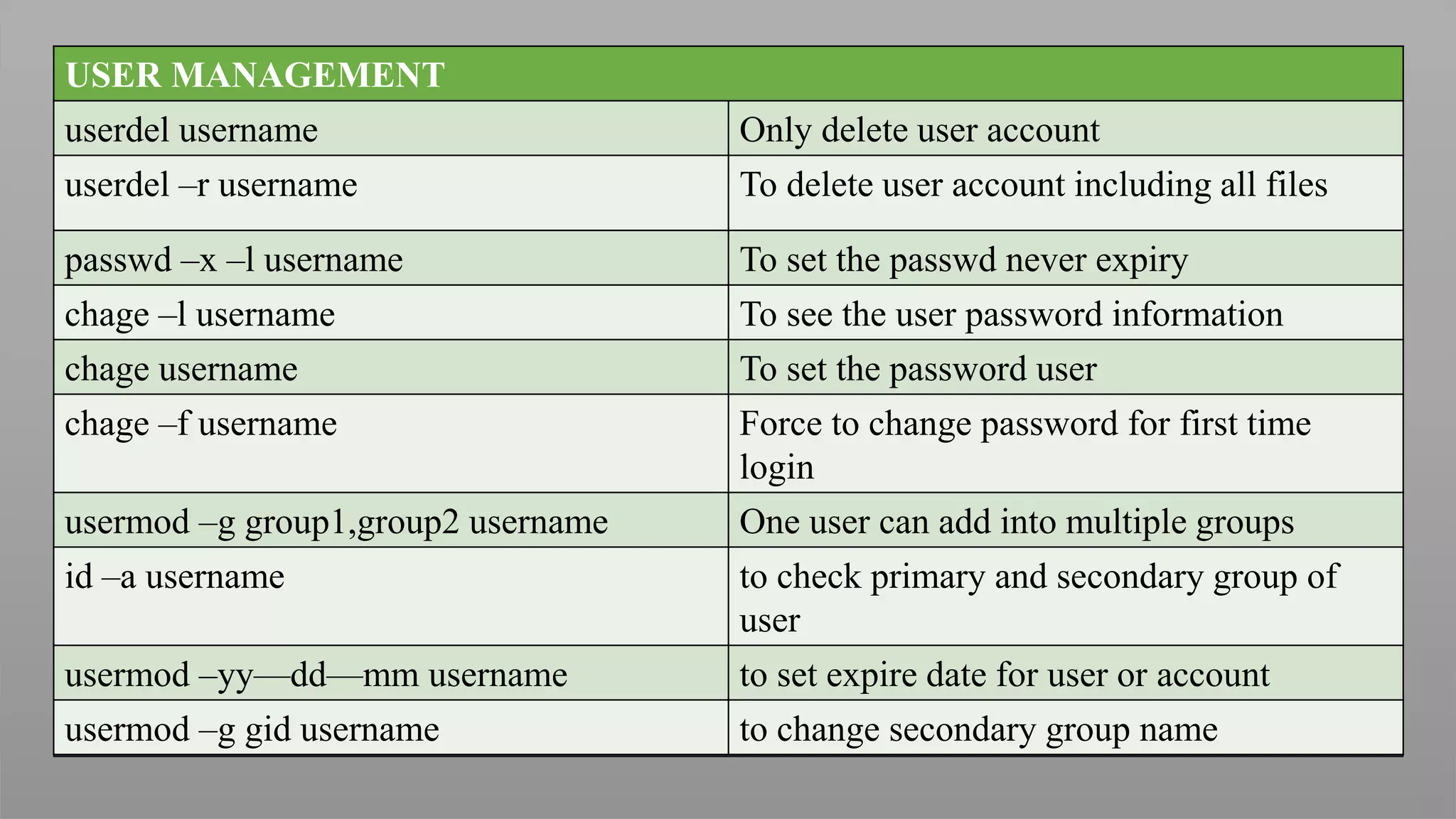 USER MANAGEMENT
userdel username Only delete user account
userdel –r username To delete user account including all files
passwd –x –l username To set the passwd never expiry
chage –l username To see the user password information
chage username To set the password user
chage –f username Force to change password for first time
login
usermod –g group1,group2 username One user can add into multiple groups
id –a username to check primary and secondary group of
user
usermod –yy—dd—mm username to set expire date for user or account
usermod –g gid username to change secondary group name
 