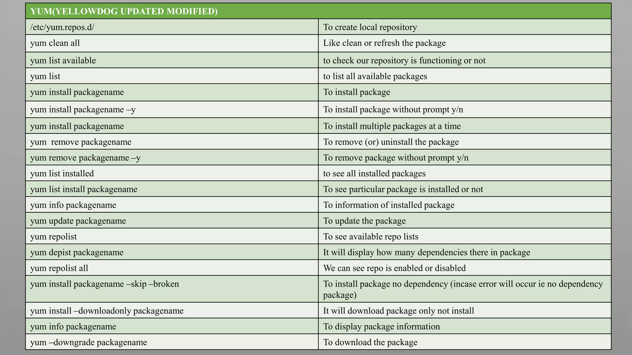 YUM(YELLOWDOG UPDATED MODIFIED)
/etc/yum.repos.d/ To create local repository
yum clean all Like clean or refresh the package
yum list available to check our repository is functioning or not
yum list to list all available packages
yum install packagename To install package
yum install packagename –y To install package without prompt y/n
yum install packagename To install multiple packages at a time
yum remove packagename To remove (or) uninstall the package
yum remove packagename –y To remove package without prompt y/n
yum list installed to see all installed packages
yum list install packagename To see particular package is installed or not
yum info packagename To information of installed package
yum update packagename To update the package
yum repolist To see available repo lists
yum depist packagename It will display how many dependencies there in package
yum repolist all We can see repo is enabled or disabled
yum install packagename –skip –broken To install package no dependency (incase error will occur ie no dependency
package)
yum install –downloadonly packagename It will download package only not install
yum info packagename To display package information
yum –downgrade packagename To download the package
 