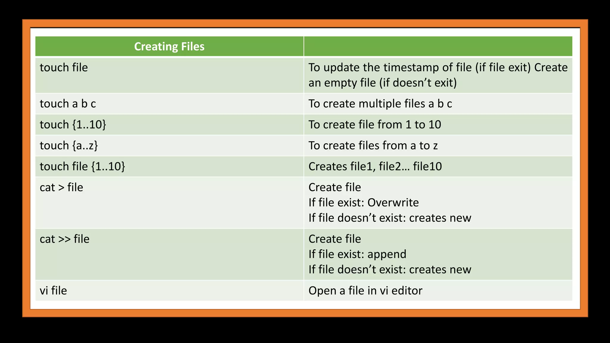 Creating Files
touch file To update the timestamp of file (if file exit) Create
an empty file (if doesn’t exit)
touch a b c To create multiple files a b c
touch {1..10} To create file from 1 to 10
touch {a..z} To create files from a to z
touch file {1..10} Creates file1, file2… file10
cat > file Create file
If file exist: Overwrite
If file doesn’t exist: creates new
cat >> file Create file
If file exist: append
If file doesn’t exist: creates new
vi file Open a file in vi editor
 