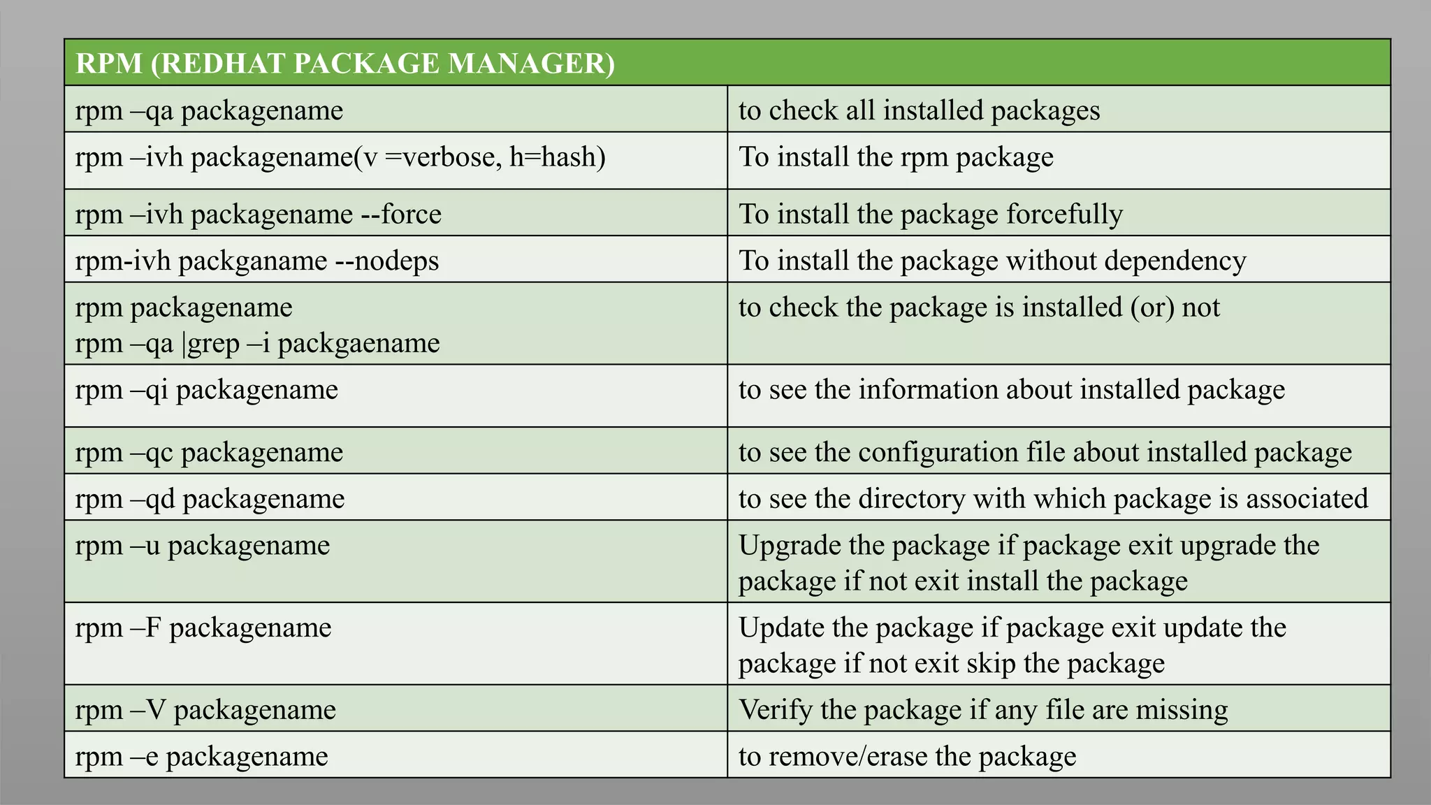 RPM (REDHAT PACKAGE MANAGER)
rpm –qa packagename to check all installed packages
rpm –ivh packagename(v =verbose, h=hash) To install the rpm package
rpm –ivh packagename --force To install the package forcefully
rpm-ivh packganame --nodeps To install the package without dependency
rpm packagename
rpm –qa |grep –i packgaename
to check the package is installed (or) not
rpm –qi packagename to see the information about installed package
rpm –qc packagename to see the configuration file about installed package
rpm –qd packagename to see the directory with which package is associated
rpm –u packagename Upgrade the package if package exit upgrade the
package if not exit install the package
rpm –F packagename Update the package if package exit update the
package if not exit skip the package
rpm –V packagename Verify the package if any file are missing
rpm –e packagename to remove/erase the package
 
