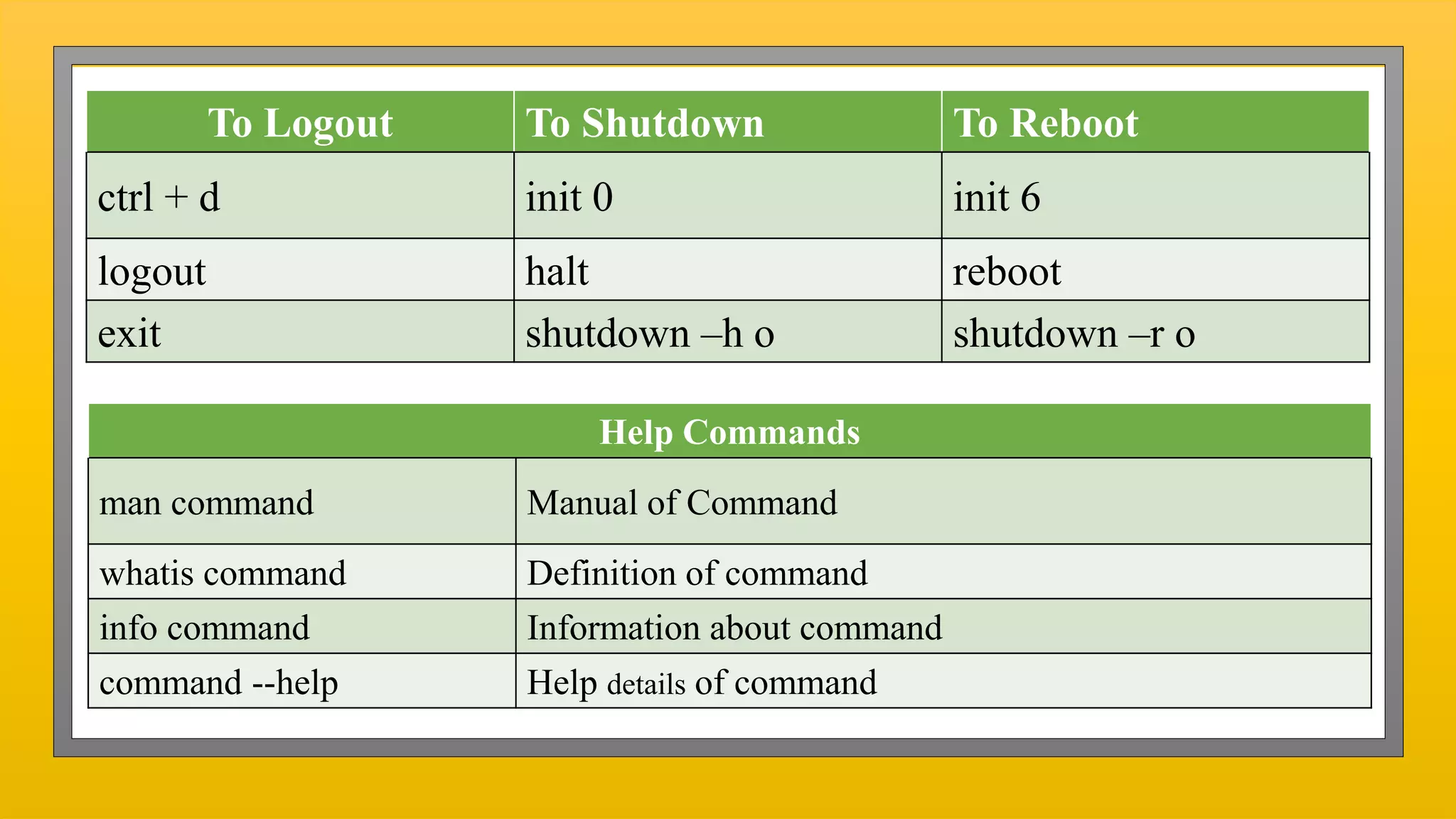 To Logout To Shutdown To Reboot
ctrl + d init 0 init 6
logout halt reboot
exit shutdown –h o shutdown –r o
Help Commands
man command Manual of Command
whatis command Definition of command
info command Information about command
command --help Help details of command
 