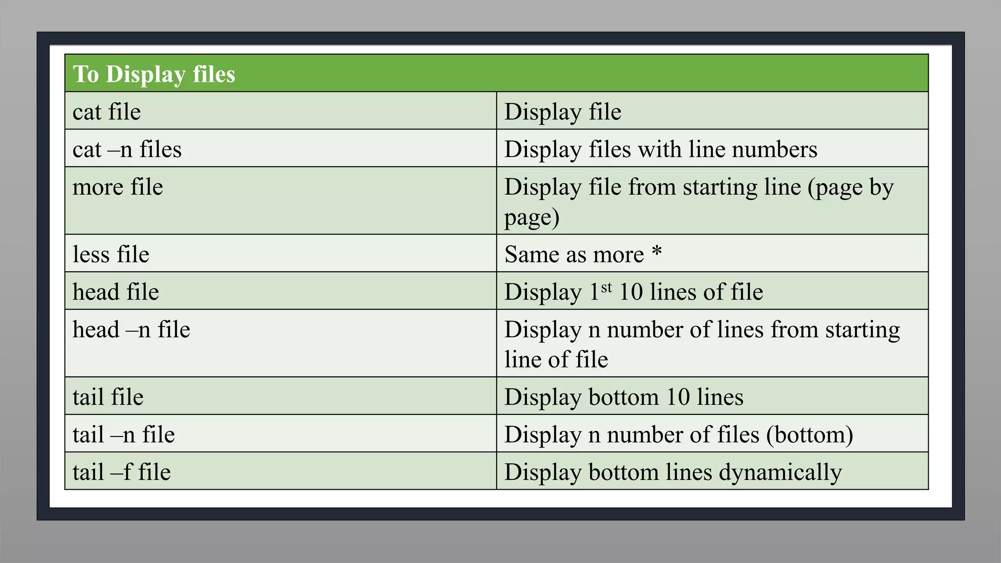 To Display files
cat file Display file
cat –n files Display files with line numbers
more file Display file from starting line (page by
page)
less file Same as more *
head file Display 1st 10 lines of file
head –n file Display n number of lines from starting
line of file
tail file Display bottom 10 lines
tail –n file Display n number of files (bottom)
tail –f file Display bottom lines dynamically
 