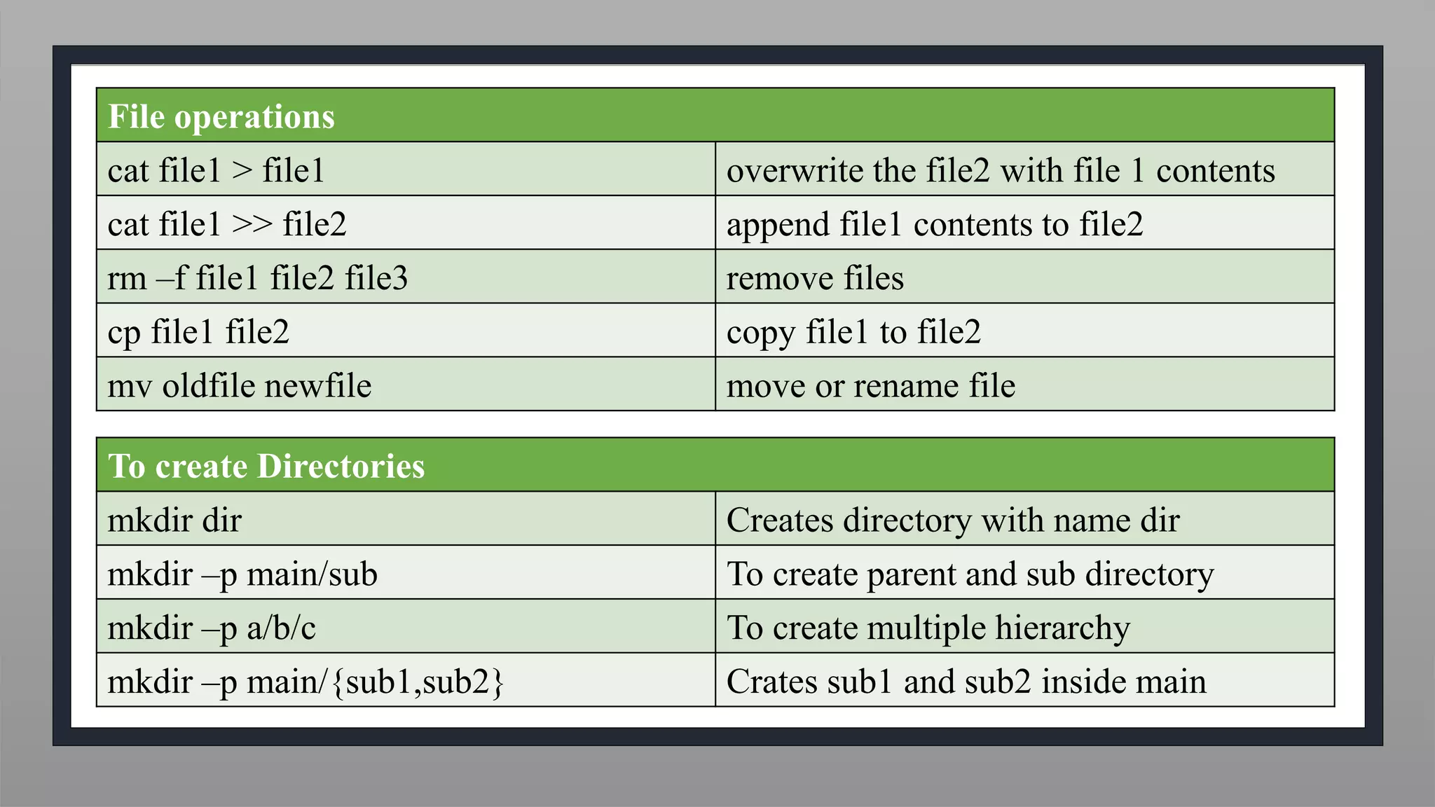 File operations
cat file1 > file1 overwrite the file2 with file 1 contents
cat file1 >> file2 append file1 contents to file2
rm –f file1 file2 file3 remove files
cp file1 file2 copy file1 to file2
mv oldfile newfile move or rename file
To create Directories
mkdir dir Creates directory with name dir
mkdir –p main/sub To create parent and sub directory
mkdir –p a/b/c To create multiple hierarchy
mkdir –p main/{sub1,sub2} Crates sub1 and sub2 inside main
 