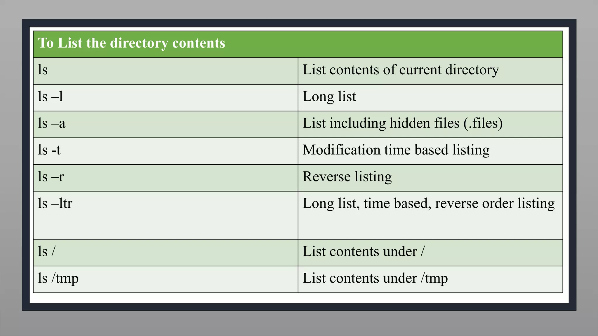 To List the directory contents
ls List contents of current directory
ls –l Long list
ls –a List including hidden files (.files)
ls -t Modification time based listing
ls –r Reverse listing
ls –ltr Long list, time based, reverse order listing
ls / List contents under /
ls /tmp List contents under /tmp
 