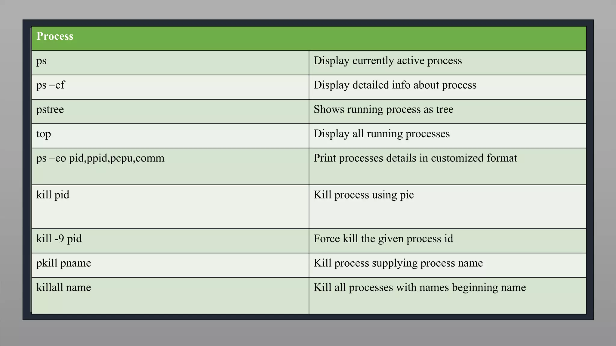 Process
ps Display currently active process
ps –ef Display detailed info about process
pstree Shows running process as tree
top Display all running processes
ps –eo pid,ppid,pcpu,comm Print processes details in customized format
kill pid Kill process using pic
kill -9 pid Force kill the given process id
pkill pname Kill process supplying process name
killall name Kill all processes with names beginning name
 