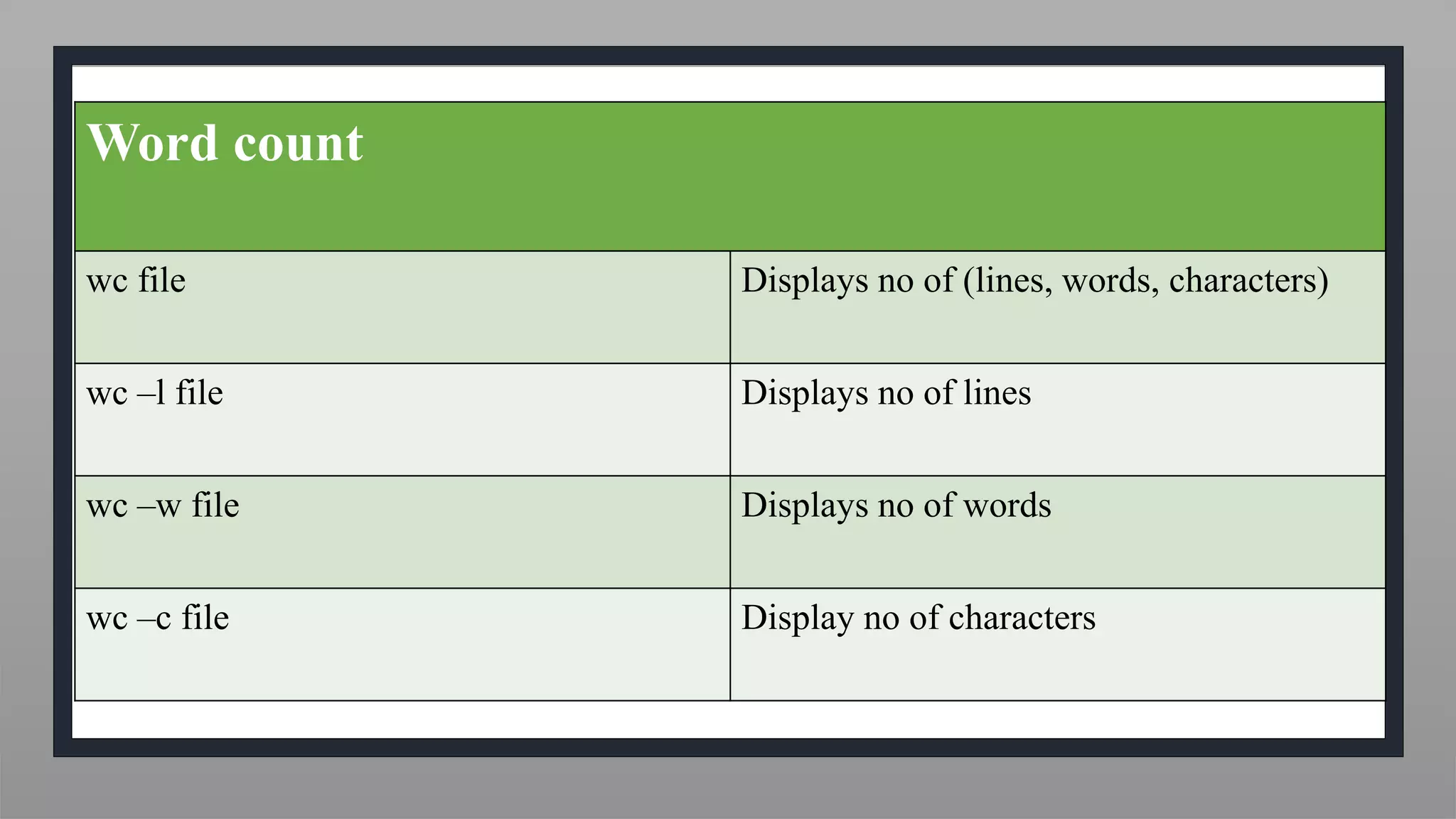 Word count
wc file Displays no of (lines, words, characters)
wc –l file Displays no of lines
wc –w file Displays no of words
wc –c file Display no of characters
 