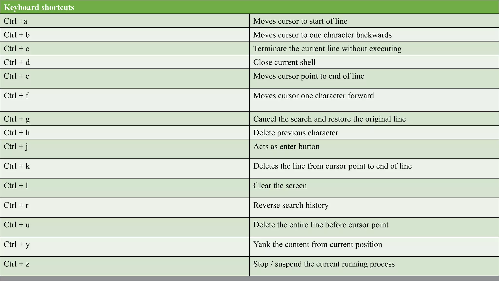 Keyboard shortcuts
Ctrl +a Moves cursor to start of line
Ctrl + b Moves cursor to one character backwards
Ctrl + c Terminate the current line without executing
Ctrl + d Close current shell
Ctrl + e Moves cursor point to end of line
Ctrl + f Moves cursor one character forward
Ctrl + g Cancel the search and restore the original line
Ctrl + h Delete previous character
Ctrl + j Acts as enter button
Ctrl + k Deletes the line from cursor point to end of line
Ctrl + l Clear the screen
Ctrl + r Reverse search history
Ctrl + u Delete the entire line before cursor point
Ctrl + y Yank the content from current position
Ctrl + z Stop / suspend the current running process
 