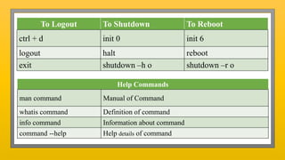 Linux commands | PPTX
