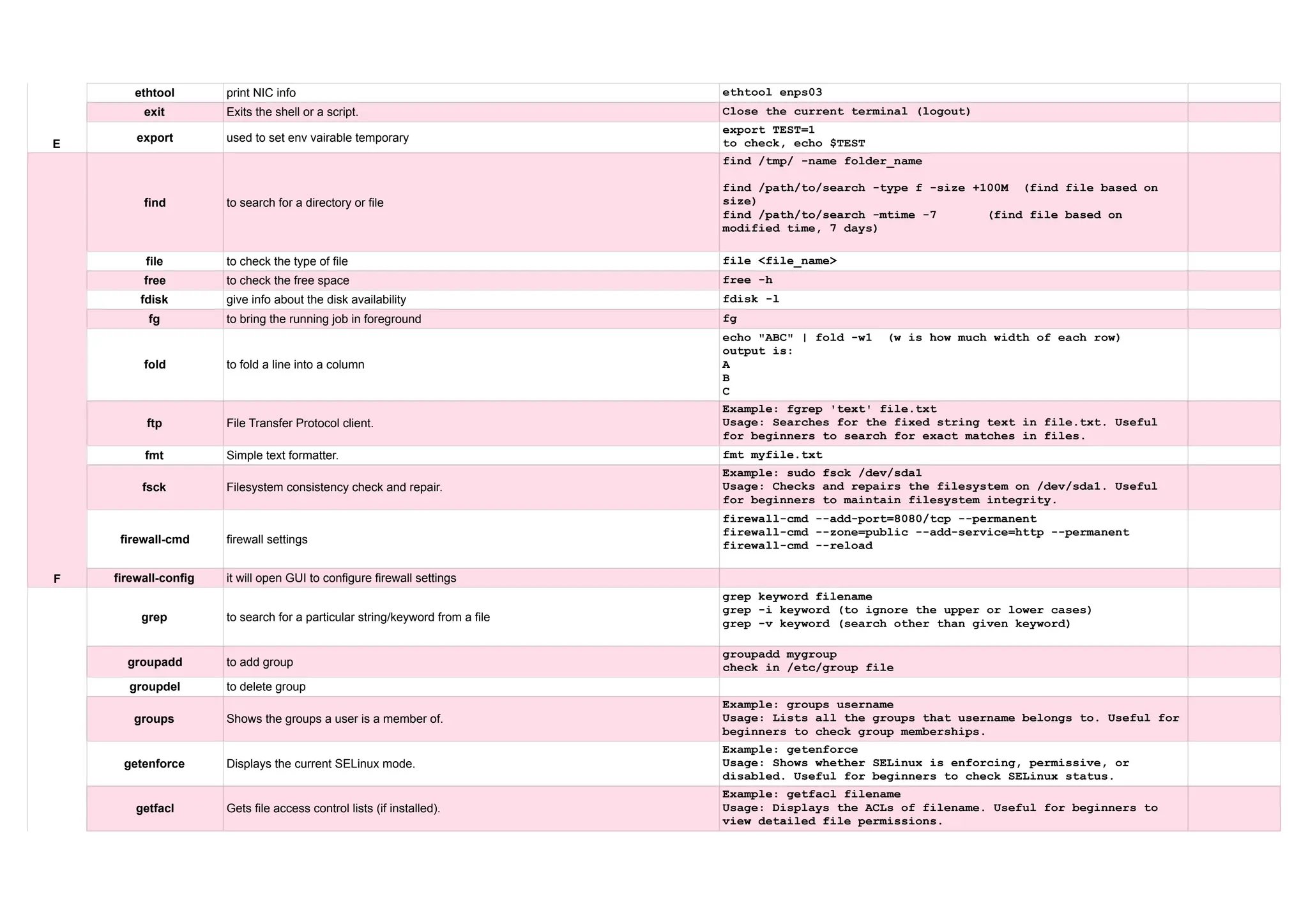 E ethtool print NIC info ethtool enps03 exit Exits the shell or a script. Close the current terminal (logout) export used to set env vairable temporary export TEST=1 to check, echo $TEST F find to search for a directory or file find /tmp/ -name folder_name find /path/to/search -type f -size +100M (find file based on size) find /path/to/search -mtime -7 (find file based on modified time, 7 days) file to check the type of file file <file_name> free to check the free space free -h fdisk give info about the disk availability fdisk -l fg to bring the running job in foreground fg fold to fold a line into a column echo "ABC" | fold -w1 (w is how much width of each row) output is: A B C ftp File Transfer Protocol client. Example: fgrep 'text' file.txt Usage: Searches for the fixed string text in file.txt. Useful for beginners to search for exact matches in files. fmt Simple text formatter. fmt myfile.txt fsck Filesystem consistency check and repair. Example: sudo fsck /dev/sda1 Usage: Checks and repairs the filesystem on /dev/sda1. Useful for beginners to maintain filesystem integrity. firewall-cmd firewall settings firewall-cmd --add-port=8080/tcp --permanent firewall-cmd --zone=public --add-service=http --permanent firewall-cmd --reload firewall-config it will open GUI to configure firewall settings G grep to search for a particular string/keyword from a file grep keyword filename grep -i keyword (to ignore the upper or lower cases) grep -v keyword (search other than given keyword) groupadd to add group groupadd mygroup check in /etc/group file groupdel to delete group groups Shows the groups a user is a member of. Example: groups username Usage: Lists all the groups that username belongs to. Useful for beginners to check group memberships. getenforce Displays the current SELinux mode. Example: getenforce Usage: Shows whether SELinux is enforcing, permissive, or disabled. Useful for beginners to check SELinux status. getfacl Gets file access control lists (if installed). Example: getfacl filename Usage: Displays the ACLs of filename. Useful for beginners to view detailed file permissions. 