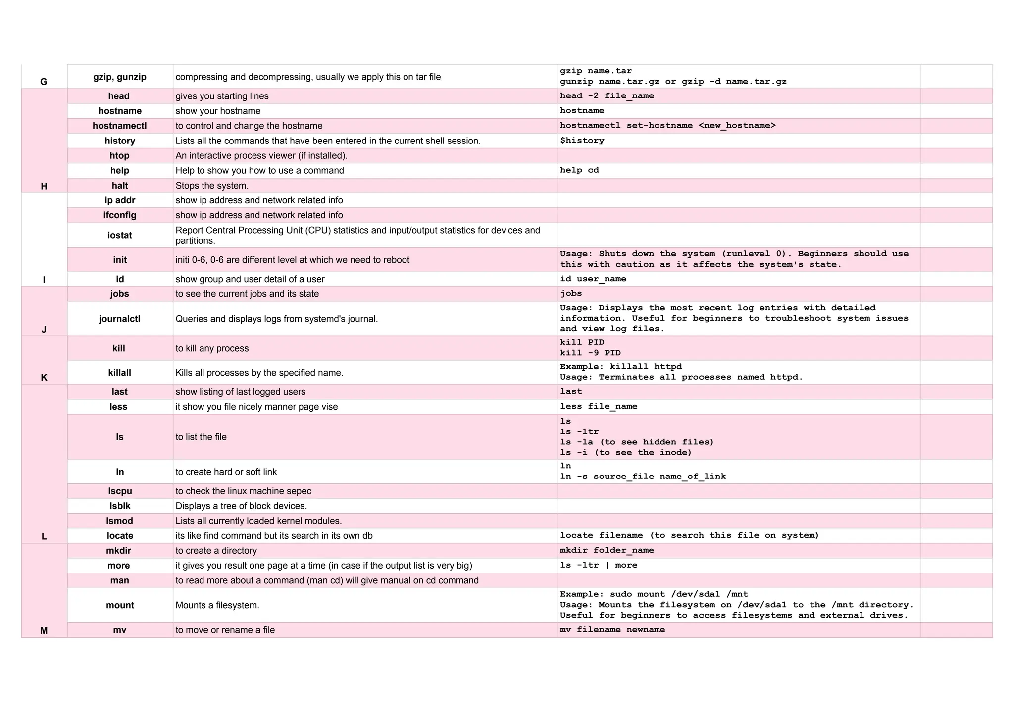 G gzip, gunzip compressing and decompressing, usually we apply this on tar file gzip name.tar gunzip name.tar.gz or gzip -d name.tar.gz H head gives you starting lines head -2 file_name hostname show your hostname hostname hostnamectl to control and change the hostname hostnamectl set-hostname <new_hostname> history Lists all the commands that have been entered in the current shell session. $history htop An interactive process viewer (if installed). help Help to show you how to use a command help cd halt Stops the system. I ip addr show ip address and network related info ifconfig show ip address and network related info iostat Report Central Processing Unit (CPU) statistics and input/output statistics for devices and partitions. init initi 0-6, 0-6 are different level at which we need to reboot Usage: Shuts down the system (runlevel 0). Beginners should use this with caution as it affects the system's state. id show group and user detail of a user id user_name J jobs to see the current jobs and its state jobs journalctl Queries and displays logs from systemd's journal. Usage: Displays the most recent log entries with detailed information. Useful for beginners to troubleshoot system issues and view log files. K kill to kill any process kill PID kill -9 PID killall Kills all processes by the specified name. Example: killall httpd Usage: Terminates all processes named httpd. L last show listing of last logged users last less it show you file nicely manner page vise less file_name ls to list the file ls ls -ltr ls -la (to see hidden files) ls -i (to see the inode) ln to create hard or soft link ln ln -s source_file name_of_link lscpu to check the linux machine sepec lsblk Displays a tree of block devices. lsmod Lists all currently loaded kernel modules. locate its like find command but its search in its own db locate filename (to search this file on system) M mkdir to create a directory mkdir folder_name more it gives you result one page at a time (in case if the output list is very big) ls -ltr | more man to read more about a command (man cd) will give manual on cd command mount Mounts a filesystem. Example: sudo mount /dev/sda1 /mnt Usage: Mounts the filesystem on /dev/sda1 to the /mnt directory. Useful for beginners to access filesystems and external drives. mv to move or rename a file mv filename newname 