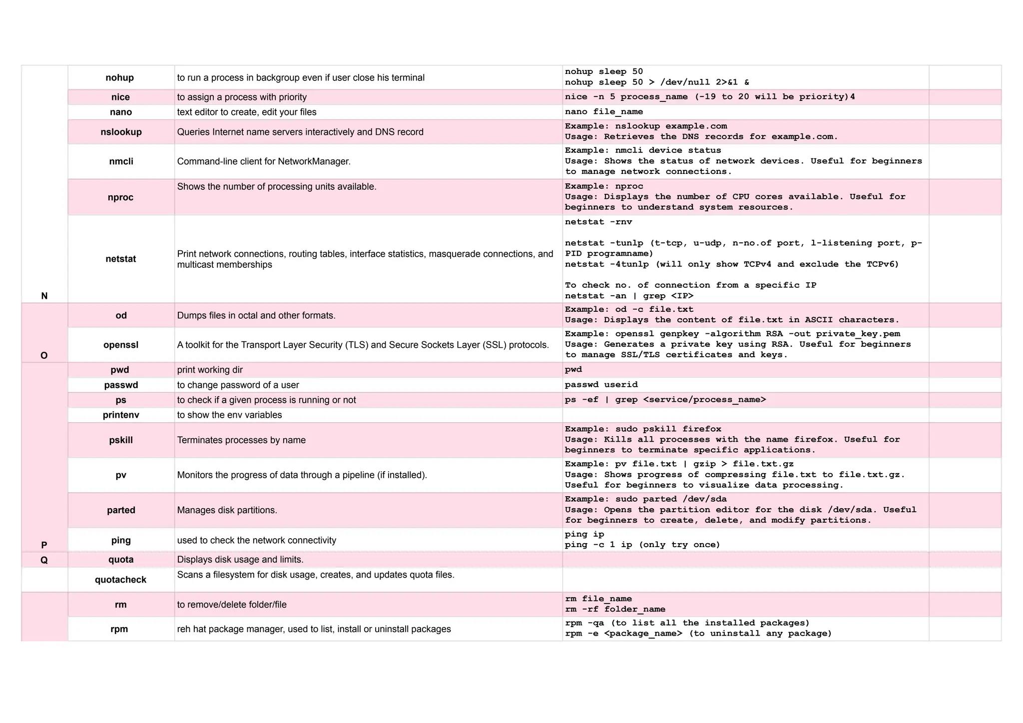 N nohup to run a process in backgroup even if user close his terminal nohup sleep 50 nohup sleep 50 > /dev/null 2>&1 & nice to assign a process with priority nice -n 5 process_name (-19 to 20 will be priority)4 nano text editor to create, edit your files nano file_name nslookup Queries Internet name servers interactively and DNS record Example: nslookup example.com Usage: Retrieves the DNS records for example.com. nmcli Command-line client for NetworkManager. Example: nmcli device status Usage: Shows the status of network devices. Useful for beginners to manage network connections. nproc Shows the number of processing units available. Example: nproc Usage: Displays the number of CPU cores available. Useful for beginners to understand system resources. netstat Print network connections, routing tables, interface statistics, masquerade connections, and multicast memberships netstat -rnv netstat -tunlp (t-tcp, u-udp, n-no.of port, l-listening port, p- PID programname) netstat -4tunlp (will only show TCPv4 and exclude the TCPv6) To check no. of connection from a specific IP netstat -an | grep <IP> O od Dumps files in octal and other formats. Example: od -c file.txt Usage: Displays the content of file.txt in ASCII characters. openssl A toolkit for the Transport Layer Security (TLS) and Secure Sockets Layer (SSL) protocols. Example: openssl genpkey -algorithm RSA -out private_key.pem Usage: Generates a private key using RSA. Useful for beginners to manage SSL/TLS certificates and keys. P pwd print working dir pwd passwd to change password of a user passwd userid ps to check if a given process is running or not ps -ef | grep <service/process_name> printenv to show the env variables pskill Terminates processes by name Example: sudo pskill firefox Usage: Kills all processes with the name firefox. Useful for beginners to terminate specific applications. pv Monitors the progress of data through a pipeline (if installed). Example: pv file.txt | gzip > file.txt.gz Usage: Shows progress of compressing file.txt to file.txt.gz. Useful for beginners to visualize data processing. parted Manages disk partitions. Example: sudo parted /dev/sda Usage: Opens the partition editor for the disk /dev/sda. Useful for beginners to create, delete, and modify partitions. ping used to check the network connectivity ping ip ping -c 1 ip (only try once) Q quota Displays disk usage and limits. quotacheck Scans a filesystem for disk usage, creates, and updates quota files. rm to remove/delete folder/file rm file_name rm -rf folder_name rpm reh hat package manager, used to list, install or uninstall packages rpm -qa (to list all the installed packages) rpm -e <package_name> (to uninstall any package) 