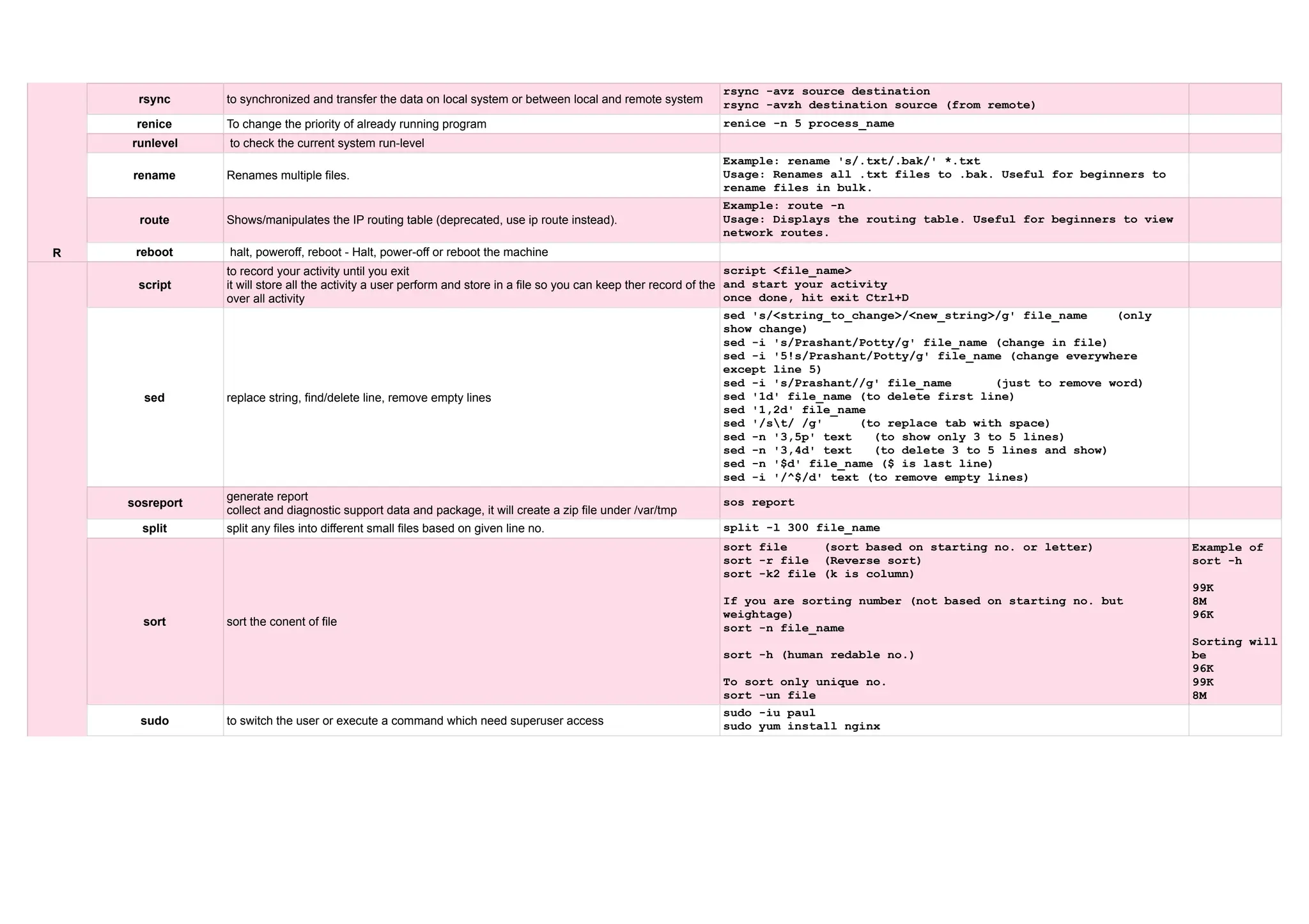R rsync to synchronized and transfer the data on local system or between local and remote system rsync -avz source destination rsync -avzh destination source (from remote) renice To change the priority of already running program renice -n 5 process_name runlevel to check the current system run-level rename Renames multiple files. Example: rename 's/.txt/.bak/' *.txt Usage: Renames all .txt files to .bak. Useful for beginners to rename files in bulk. route Shows/manipulates the IP routing table (deprecated, use ip route instead). Example: route -n Usage: Displays the routing table. Useful for beginners to view network routes. reboot halt, poweroff, reboot - Halt, power-off or reboot the machine script to record your activity until you exit it will store all the activity a user perform and store in a file so you can keep ther record of the over all activity script <file_name> and start your activity once done, hit exit Ctrl+D sed replace string, find/delete line, remove empty lines sed 's/<string_to_change>/<new_string>/g' file_name (only show change) sed -i 's/Prashant/Potty/g' file_name (change in file) sed -i '5!s/Prashant/Potty/g' file_name (change everywhere except line 5) sed -i 's/Prashant//g' file_name (just to remove word) sed '1d' file_name (to delete first line) sed '1,2d' file_name sed '/st/ /g' (to replace tab with space) sed -n '3,5p' text (to show only 3 to 5 lines) sed -n '3,4d' text (to delete 3 to 5 lines and show) sed -n '$d' file_name ($ is last line) sed -i '/^$/d' text (to remove empty lines) sosreport generate report collect and diagnostic support data and package, it will create a zip file under /var/tmp sos report split split any files into different small files based on given line no. split -l 300 file_name sort sort the conent of file sort file (sort based on starting no. or letter) sort -r file (Reverse sort) sort -k2 file (k is column) If you are sorting number (not based on starting no. but weightage) sort -n file_name sort -h (human redable no.) To sort only unique no. sort -un file Example of sort -h 99K 8M 96K Sorting will be 96K 99K 8M sudo to switch the user or execute a command which need superuser access sudo -iu paul sudo yum install nginx 
