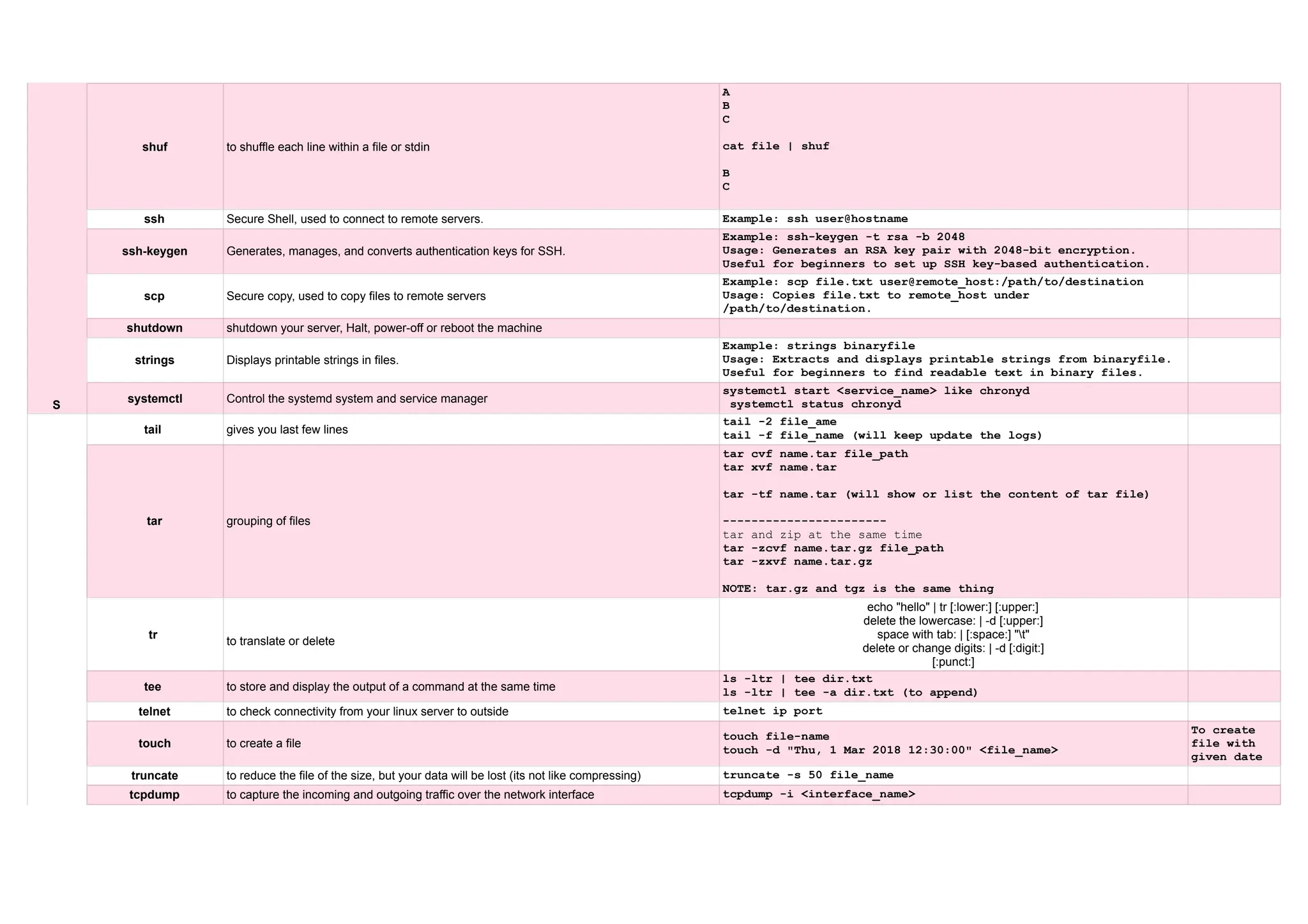 S shuf to shuffle each line within a file or stdin A B C cat file | shuf B C ssh Secure Shell, used to connect to remote servers. Example: ssh user@hostname ssh-keygen Generates, manages, and converts authentication keys for SSH. Example: ssh-keygen -t rsa -b 2048 Usage: Generates an RSA key pair with 2048-bit encryption. Useful for beginners to set up SSH key-based authentication. scp Secure copy, used to copy files to remote servers Example: scp file.txt user@remote_host:/path/to/destination Usage: Copies file.txt to remote_host under /path/to/destination. shutdown shutdown your server, Halt, power-off or reboot the machine strings Displays printable strings in files. Example: strings binaryfile Usage: Extracts and displays printable strings from binaryfile. Useful for beginners to find readable text in binary files. systemctl Control the systemd system and service manager systemctl start <service_name> like chronyd systemctl status chronyd T tail gives you last few lines tail -2 file_ame tail -f file_name (will keep update the logs) tar grouping of files tar cvf name.tar file_path tar xvf name.tar tar -tf name.tar (will show or list the content of tar file) ----------------------- tar and zip at the same time tar -zcvf name.tar.gz file_path tar -zxvf name.tar.gz NOTE: tar.gz and tgz is the same thing tr to translate or delete echo "hello" | tr [:lower:] [:upper:] delete the lowercase: | -d [:upper:] space with tab: | [:space:] "t" delete or change digits: | -d [:digit:] [:punct:] tee to store and display the output of a command at the same time ls -ltr | tee dir.txt ls -ltr | tee -a dir.txt (to append) telnet to check connectivity from your linux server to outside telnet ip port touch to create a file touch file-name touch -d "Thu, 1 Mar 2018 12:30:00" <file_name> To create file with given date truncate to reduce the file of the size, but your data will be lost (its not like compressing) truncate -s 50 file_name tcpdump to capture the incoming and outgoing traffic over the network interface tcpdump -i <interface_name> 