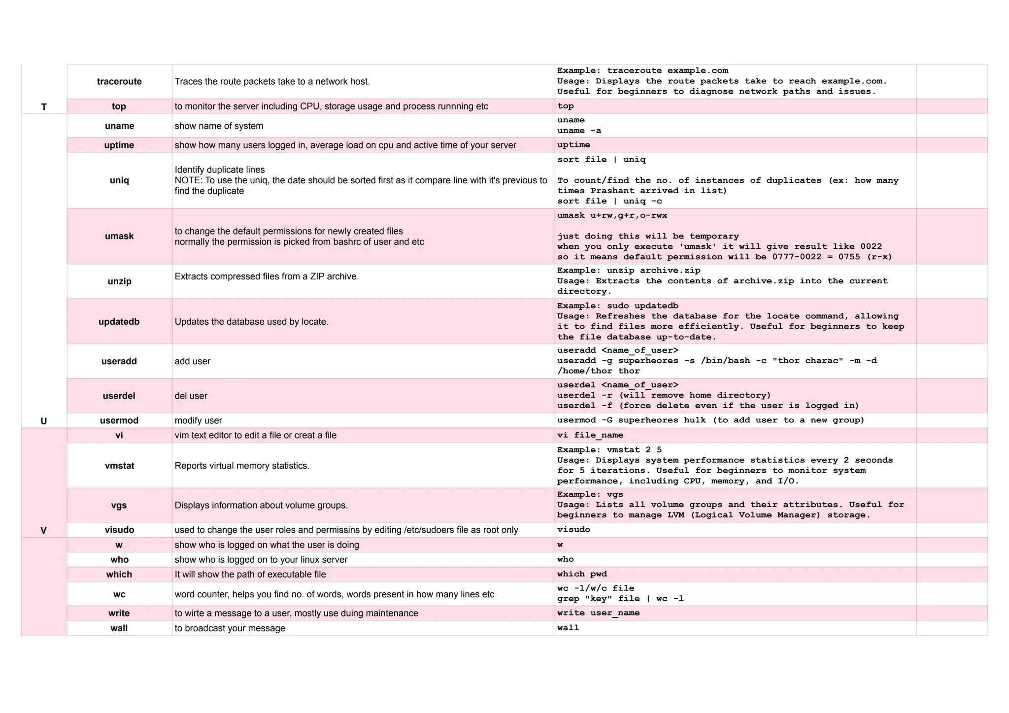 T traceroute Traces the route packets take to a network host. Example: traceroute example.com Usage: Displays the route packets take to reach example.com. Useful for beginners to diagnose network paths and issues. top to monitor the server including CPU, storage usage and process runnning etc top U uname show name of system uname uname -a uptime show how many users logged in, average load on cpu and active time of your server uptime uniq Identify duplicate lines NOTE: To use the uniq, the date should be sorted first as it compare line with it's previous to find the duplicate sort file | uniq To count/find the no. of instances of duplicates (ex: how many times Prashant arrived in list) sort file | uniq -c umask to change the default permissions for newly created files normally the permission is picked from bashrc of user and etc umask u+rw,g+r,o-rwx just doing this will be temporary when you only execute 'umask' it will give result like 0022 so it means default permission will be 0777-0022 = 0755 (r-x) unzip Extracts compressed files from a ZIP archive. Example: unzip archive.zip Usage: Extracts the contents of archive.zip into the current directory. updatedb Updates the database used by locate. Example: sudo updatedb Usage: Refreshes the database for the locate command, allowing it to find files more efficiently. Useful for beginners to keep the file database up-to-date. useradd add user useradd <name_of_user> useradd -g superheores -s /bin/bash -c "thor charac" -m -d /home/thor thor userdel del user userdel <name_of_user> userdel -r (will remove home directory) userdel -f (force delete even if the user is logged in) usermod modify user usermod -G superheores hulk (to add user to a new group) V vi vim text editor to edit a file or creat a file vi file_name vmstat Reports virtual memory statistics. Example: vmstat 2 5 Usage: Displays system performance statistics every 2 seconds for 5 iterations. Useful for beginners to monitor system performance, including CPU, memory, and I/O. vgs Displays information about volume groups. Example: vgs Usage: Lists all volume groups and their attributes. Useful for beginners to manage LVM (Logical Volume Manager) storage. visudo used to change the user roles and permissins by editing /etc/sudoers file as root only visudo W w show who is logged on what the user is doing w who show who is logged on to your linux server who which It will show the path of executable file which pwd wc word counter, helps you find no. of words, words present in how many lines etc wc -l/w/c file grep "key" file | wc -l write to wirte a message to a user, mostly use duing maintenance write user_name wall to broadcast your message wall 