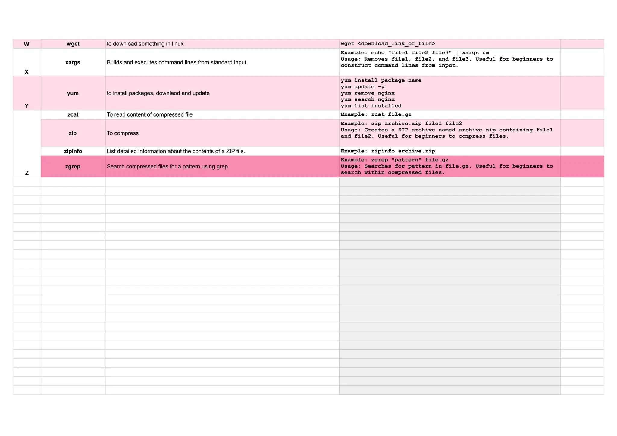 W wget to download something in linux wget <download_link_of_file> X xargs Builds and executes command lines from standard input. Example: echo "file1 file2 file3" | xargs rm Usage: Removes file1, file2, and file3. Useful for beginners to construct command lines from input. Y yum to install packages, downlaod and update yum install package_name yum update -y yum remove nginx yum search nginx yum list installed Z zcat To read content of compressed file Example: zcat file.gz zip To compress Example: zip archive.zip file1 file2 Usage: Creates a ZIP archive named archive.zip containing file1 and file2. Useful for beginners to compress files. zipinfo List detailed information about the contents of a ZIP file. Example: zipinfo archive.zip zgrep Search compressed files for a pattern using grep. Example: zgrep "pattern" file.gz Usage: Searches for pattern in file.gz. Useful for beginners to search within compressed files. 