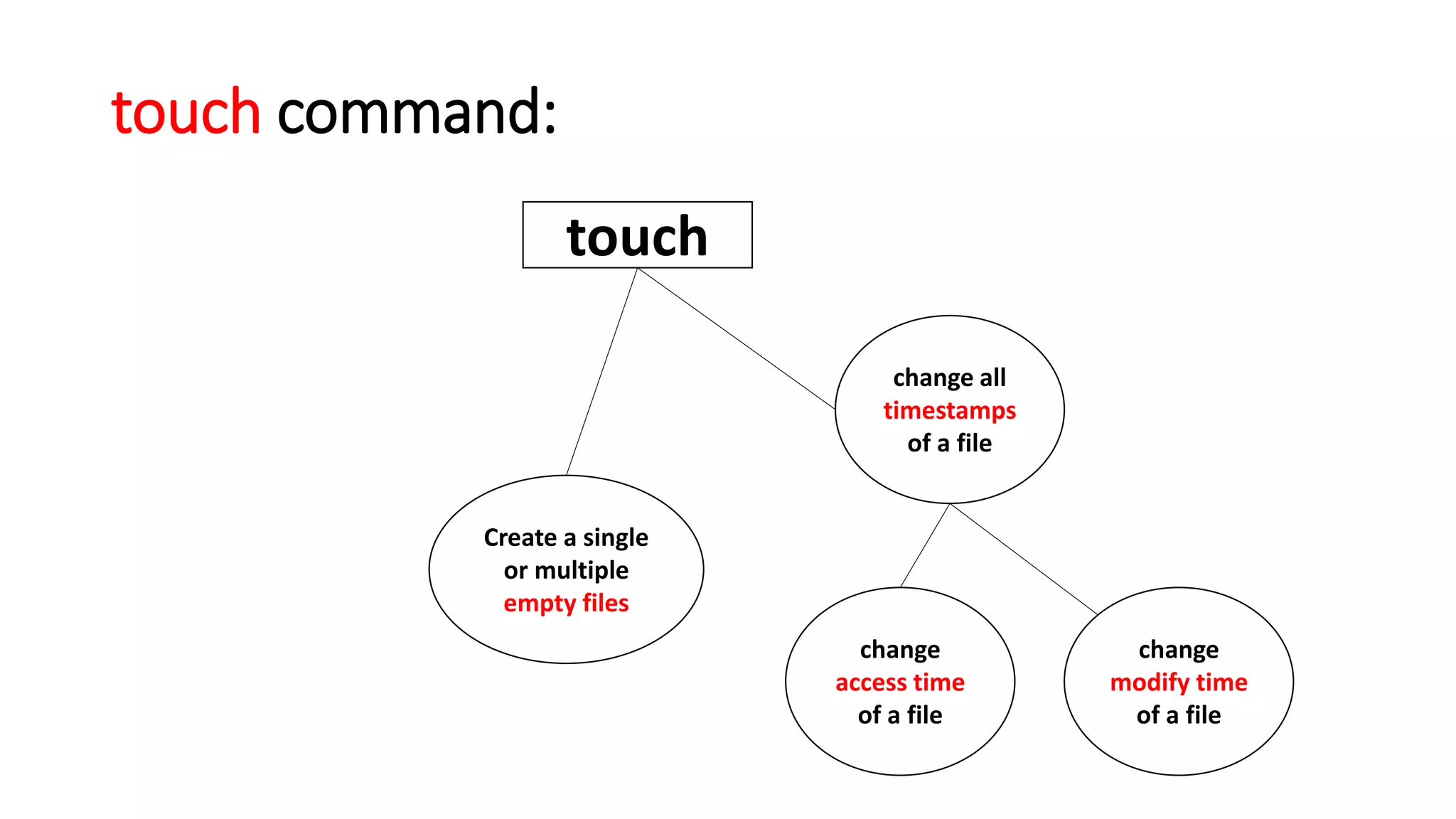 touch command:
touch
Create a single
or multiple
empty files
change all
timestamps
of a file
change
access time
of a file
change
modify time
of a file
 