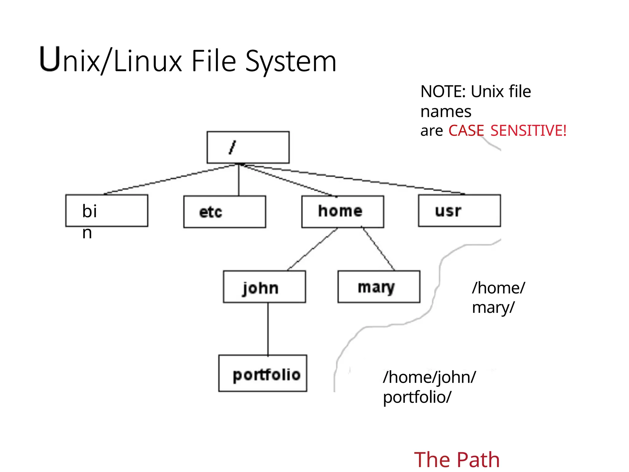nix/Linux File System
bi
n
NOTE: Unix file
names
are CASE SENSITIVE!
/home/
mary/
/home/john/
portfolio/
The Path
 